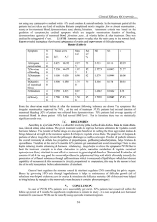 Clinical Efficacy Of Ayurveda…..
24
not using any contraceptive method while 10% used condom & natural methods. In the treatment period all the
patients had not taken any kind of medicine Patients complained mostly irregular ,few or absent menstruation ,
scanty or less menstrual blood, dysmenorrhoea, acne, obesity, hirsutism. Assessnent criteria was based on the
gradation of symptoms,the cardinal symptom which are irregular menstruation duration of bleeding,
dysmenorrhoea ,quantity of menstrual blood ,hirsutism ,acne , & obesity before & after treatment. Data was
analized by using paired ‘t’ test . LH/FSH hormone report revealed that the ratio came to the normal level.
Report revealed that reduce of polycystic appearance of ovaries and improvement of follicular maturity.
Result-(Table 6)-
Symptom N
o
(n
)
Mean score
B.T. A.T
Mea
n d
Rel
ief
%
SD SE t
1).Irregular
menstruation
4
0
2.475 0.250 2.27
5
76 0.733 0.116 19.19
2)Duration
of bleeding.
4
0
2.350 0.425 1.92
5
57.
5
0.5723 0.0905 21.27
3)Dymenorr
ea.
4
0
1.000 0.050 0.90 92 0.579 0.0944 10.06
4)Quantity
of menstrual
blood.
4
0
1.900 0.150 1.75
0
70 1.104 0.174 10.03
5)Hirsutism 4
0
1.950 1.875 0.07
5
- 0.2667 0.0422 1.78
6)Obesity. 4
0
1.700 0.200 1.50
0
85 0.5991 0.0947 15.83
From the observation made before & after the treatment following inference are drawn The symptoms like
irregular menstruation improved by 76% , At the end of treatment 57.5% patients had normal duration of
menstrual bleeding ,92% of patient was relieved from dysmenorrhoea 70% patients had average quantity of
menstrual blood. In obese patient 85% had normal BMI level . But in hirsutism there was no statistically
significant result seen.
IV. DISCUSSION
According to ayurveda PCOS is a disorder involving pitta, kapha &vata doshas. Rasa & meda dhatu,
rasa, rakta & artava vaha strotasa. The given treatment works to improve hormone utilization & regulates overall
hormone balance. The powder of herbal drugs are also quite beneficial in curbing the three aggravated doshas &
brings balance & strength to the menstrual system & it helps to regulate artava dhatu. The properties of deepana &
pachana of above drugs they elevate the jatharagni, dhatwagni as well as artavagni. Powder of guduchi inhances
the overall immunity & atibala has properties of prajasthapana, garbhashayyadaurbalyahara, balya bruhana &
ojovardhana. Therefore at the end of 6 months 62% patients get conceived and avoid miscarriage.There is also
kapha reducing, insulin enhancing & harmone rebalancing , drugs helps to relieve the symptoms PCOS.Due to
basti the treatment principle is to clear obstruction in pelvis, normalize metabolism & regulate menstrual
system(artava dhatu) uttarbasti is most effective treatment in gynecological disorders. Shatavari oil & sahachar oil
contains til oil & its very good for menstrual problems.Its polysaturated fatty acid which ultimately intensify the
penetration of oil based substances through cell membrane which is composed of lipid bilayer which has inherent
capability of movement & this movement is directly proportional to temperature,.this may be the reason to heat
the oil in mild temperature before administration of uttarbasti.
General basti regulates the nervous control & uttarbasti regulates CNS controlling the pelvic organs.
Hence by governing HPO axis through hypothalamus it helps in maintenance of follicular growth (oil of
sahachara were helped to destroy cysts in ovaries & stimulates the follicular maturity. Oil of shatavari were helped
to bring balance & strength to the menstrual system because it contains phytooestrogens)
V. CONCLUSION
In case of PCOS 87% patients were successfully get cured. 62% patients had conceived within the
follow up period of 3 months No significant complication is evident in study . it is non surgical & non hormonal
treatment In conclusion PCOS can be cured by using ayurvedic treatment regimen.
 
