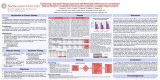Comparing a top-down therapy approach with Remicade (infliximab) to conventional
step-up therapy in moderate to severe Crohn’s disease: a budget impact analysis
Amirana S, Chen L, Gandhi P, Ofokansi R, Salamo K, Seagren R
1 School of Pharmacy, Bouvé College of Health Sciences, Northeastern University, Boston, MA
PHMD 6270: Economic Evaluation of Pharmaceuticals and Pharmacy Practice Final Project, April 2014
Introduction to Crohn’s Disease
Definition:
An autoimmune, inflammatory bowel disease (IBD) resulting in chronic inflammation
potentially involving any location of the gastrointestinal (GI) tract, which can interfere with
the digestion of food, absorption of nutrients, and elimination of waste. Patients will go
through phases of acute flares and periods of remission.
Complications:
Fistulas, strictures leading to intestinal blockage, perforation, perirectal abscesses,
pseudopolyps, anal fissures, toxic megacolon, colon cancer, and psychological
complications (such as anxiety, stress, and depression).
Disease Burden:
•  Approximately 1.4 million Americans currently have inflammatory bowel disease. IBD
is a term that encompasses Crohn’s disease (CD) and ulcerative colitis (UC)
•  CD affects an average of 200 out of 100,000 people in the US according to the
National Institute of Health
•  Complications in the GI tract occur in 33% of patients at the time of diagnosis, and
then in at least 50% of patients within 20 years of diagnosis
•  IBD accounts for on average:
•  > 700,000 physician visits
•  100,000 hospitalizations
•  119,000 disabilities annually
Treatment:
Results Discussion
Our findings show, in terms of clinical efficacy, a top-down approach using infliximab
therapy compared to step-up therapy improved rates of steroid-free clinical remission,
improved mucosal healing, and delayed time to surgery. When using a top-down therapy
approach, infliximab has been proven to be cost-effective compared to step-up therapy.
The budget impact analysis showed that BC/BS MA will save on average $2,641 per
patient per year with diagnosed CD and an average of $13,609 over the next 5 years.
Although the estimated cost of one year of infliximab therapy is much higher than the
estimated cost of standard step-up therapy ($33,280 for infliximab compared to $13,348
with 6 relapses for step-up), the rates of surgery and hospitalizations were much greater
in patients using a step-up therapy approach.
Additional complications of the disease such as renal disease, liver disease,
cholelithiasis, joint complications, and skin and eye complications, were not taken into
account in the BIA. If infliximab prevents disease progression, then it is very likely that it
will prevent or delay these complications. Running a sensitivity analysis showed that
these complications can cost up to $1.77M annually, not taking into account surgeries or
hospitalizations related to these complications. Although infliximab has come with its
own set of serious complications, such as malignancies and infusion-related reactions,
these complications are very rare and are seen more frequently in doses greater than
10mg/kg, which is not FDA approved in CD.
Weaknesses we have identified with our BIA are primarily a result of the usual course of
the disease. Each patient requires individualized therapy based on symptom severity
and possible disease complications. There were many assumptions when considering
top-down compared to step-up therapy such as the weight of the patient, the number of
clinical relapses, and other comorbid conditions. However, what is unique about our
analysis is that it is the first to evaluate the clinical and economic impact of top-down
therapy with infliximab in moderate-severe CD patients in a real-world clinical setting.
Step-Up Therapy Top-Down Therapy
•  Acute: Steroids (prednisone 40-60mg
daily) until resolution of symptoms
•  Maintenance:
•  Azathioprine (AZA)
•  6-mercaptopurine (6-MP)
•  Methotrexate (MTX)
•  May take up to 4 months to be
effective and up to 50% of patients
will become “steroid dependent”
•  Biologic therapy only considered in
refractory patients
•  Biologic therapy: tumor necrosis factor-
alpha inhibitor (anti-TNF! agent)
•  Remicade (infliximab)
•  Humira (adalimumab)
•  Cimzia (certolizumab)
•  Treatment with infliximab has shown to
be more effective in maintaining steroid-
free clinical remission than AZA in
moderate-severe Crohn’s disease
Objectives
1.  Identify and analyze conclusions drawn from clinical literature about clinical efficacy of
top-down therapy in Crohn’s disease
2.  Identify and analyze conclusions drawn from economic literature about cost-
effectiveness and budget impact analysis of top-down therapy in Crohn’s disease
3.  Implement a budget impact analysis from a 3rd party payer perspective of top-down
therapy in Crohn’s disease patients
Methods
Economic Impact
Overall, examining all the cost-effectiveness
articles with a good or fair evidence grade,
infliximab fell below the incremental cost-
effective ratio (ICER) threshold assigned in
the studies proving to be cost-effective. The
studies primarily focused on adult patients at
an average weight with moderate to severe
luminal or fistulizing CD while a few included
pediatric patients as well. Varying from a
one-year to a five-year time horizon, the trials
extrapolated and performed various one-way
sensitivity analyses based on the time
horizon, patient weight and age, and all-cause
mortality. Even these sensitivity analyses
indicated that infliximab and other biologics
are generally more cost-effective as
compared to standard therapy.
Clinical Efficacy
Overall, results of primary randomized, double-
blind trials such as the ACCENT-I trial and the
SONIC trial showed that infliximab was more
effective in providing longer steroid-free clinical
remission with a decreased need for surgery. The
ACCENT-I trial showed that infliximab as
maintenance therapy was superior to placebo when
given as a 5mg/kg infusion every 8 weeks in terms
of clinical remission and steroid discontinuation. The
SONIC trial showed that therapies with infliximab
(whether as monotherapy or in combination with
AZA) were superior to AZA monotherapy in the
duration of steroid-free clinical remission and
mucosal healing. Other retrospective studies
showed that a top-down therapy approach with anti-
TNF agents reduced the risk of CD-related surgery
when compared to conventional step-up therapy.
Conclusions
In conclusion, 3rd party payers should consider a top-down therapy approach in patients with
moderate to severe CD, which, not only saves costs for the payers, but also benefits the patients in
terms of improved quality of life. From the overall analysis, we recommend that every patient’s
treatment be individualized based on past experience, treatment preference, and potential side
effects as some patients may not respond to infliximab therapy or may have side effects resulting in
nonadherence. However, this statement remains true for a step-up approach as well. Overall, the
BIA shows that the benefits for using infliximab outweigh the risks, and from our results, top-down
therapy with infliximab exhibits cost savings and improvements in quality of life when compared to
step-up therapy from a 3rd party payer perspective.
Acknowledgements
We would like to thank Steven Pizer, PhD and Mark Douglass, PharmD for their guidance with this analysis.
Search Strategy:
•  Sources: PubMed, Medline
•  Search terms: infliximab, Crohn’s disease, clinical
efficacy, top-down, budget impact, cost effectiveness,
United States
•  Findings: We found a total of 36 articles for clinical
efficacy and 30 articles for economic impact. We
eliminated articles from analysis if infliximab was not
considered as a biologic agent of choice. We also
considered moderate to severe CD as a CDAI of 220 – 450
Budget Impact Analysis:
•  Cost calculator approach using a one-way sensitivity analysis
•  Assumptions: 0.2% prevalence rate equal between male and female, AZA therapy will require a minimum of 1 treatment course of prednisone per year, dosing
based on 60kg patient, costs inflated to 2012 pricing, and discount rate of 3%
Analytic Framework:
Patients with
diagnosed
moderate-severe
Crohn’s disease
(CDAI 220-450)
Treat-
ment
Treatment Approach:
!  Top-down therapy
with infliximab 5mg/kg
IV infusion at weeks
0, 2, 6, and then
every 8 weeks
thereafter
!  Step-up therapy with
steroids and/or AZA,
6-MP, MTX
!  Surgery
Outcomes:
!  Duration of
steroid-free
clinical
remission
!  Mucosal
healing
!  Surgery
prevention
KQ1 KQ2 KQ3
0
50
100
150
200
250
300
Average Low High
Cost(inmillions)
Budget Impact (Per Budget Holder)
over a 5-Year Time Horizon
Step-Up Therapy Infliximab Budget Impact
Our budget impact analysis was a 5 year duration starting in
2012 from the perspective of a 3rd party payer, specifically, Blue
Cross / Blue Shield HMO of Massachusetts (BC/BS MA). As
shown from the graph, costs of step-up therapy are much
higher than infliximab, due to a higher rate of hospitalizations
and required surgeries in this cohort.
BC/BS MA spent $12.8 billion dollars in 2012. Choosing a top-
down therapy approach for their patients with moderate-severe
CD would save them on average $79 million over a 5 year
period. These costs include the costs of diagnostics, surgeries
due to CD, and hospitalizations due to CD. This is consistent
with the findings of the economic impact research that is
currently available for a top-down therapy approach in
moderate-severe CD patients.
For our sensitivity analysis, an estimated 1.5% was used for
inflation costs and a compounded 3% per year discount rate was
applied over the 5 year duration. Hospitalizations and surgery
rates of step-up therapy compared to top-down therapy with
infliximab were the primary inputs. As noted from the tables, there
was an average savings of $1.96M from hospitalizations and a
$14.3M savings from surgeries if a top-down therapy approach
with infliximab was utilized. Even when different patient weights
were considered, average savings were still $16.3M per year with
infliximab therapy.
Average Rate of
Hospitalizations
Average Cost of
Hospitalizations
Low Rate of
Hospitalizations
Low Cost of
Hospitalizations
High Rate of
Hospitalizations
High Cost of
Hospitalizations Average
Step-Up 26.00% $16.8M 24.15% $15.5M 27.85% $18M Savings
Infliximab 23.00% $14.8M 21.08% $13.5M 24.92% $16.1M
Difference $2M $2M $1.9M $1.96M
Average Rate of
Surgeries
Average Cost of
Surgeries
Low Rate of
Surgeries
Low Cost of
Surgeries
High Rate of
Surgeries
High Rate of
Surgeries Average
Step-Up 16.53% $26.1M 14.45% $22.8M 18.61% $29.4M Savings
Infliximab 7.44% $11.8M 5.13% $8.1M 9.75% $15.4M
Difference $14.3M $14.7 $14M $14.3M
Annual Hospitalization Rates
Annual Surgery Rates
Weight Dose Yearly
Cost of
Treatment Savings
40kg $2.6K $23.7K $36.55M $16.28M
60kg $3.7K $33.3K $36.56M $16.27M
80kg $4.8K $42.8K $36.57M $16.26M
100kg $5.8K $52.4K $36.58M $16.25M
120kg $6.9K $61.9K $36.59M $16.24M
Average $16.3M
Patient Weight
Low Cost of Step-Up $48.4M
High Cost of Infliximab $41.5M
Total Savings $6.9M
Best Case for Step-Up Therapy
Even when analyzing the “best case scenario” for step-up
therapy, infliximab costs were still lower, which saved the 3rd
party payer an average of $6.9M per year. Therefore, it can
be said that even when rates of surgery and hospitalizations
are higher than anticipated in a top-down approach, this is
still a more cost effective option.
 
