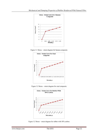 Mechanical and Damping Properties of Rubber Reinforced With Natural Fibre
www.theijes.com The IJES Page 22
Figure 3.1 Stress – strain diagram for banana composite
Figure 3.2 Stress – strain diagram for sisal composite
Figure 3.2 Stress – strain diagram for rubber with 50% carbon
 