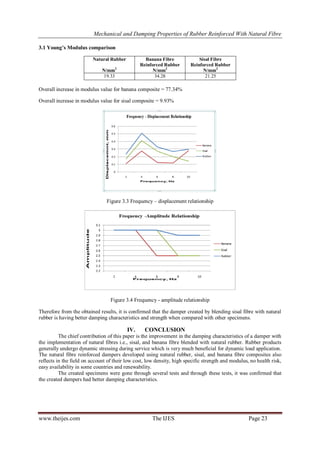 Mechanical and Damping Properties of Rubber Reinforced With Natural Fibre
www.theijes.com The IJES Page 23
3.1 Young’s Modulus comparison
Natural Rubber
N/mm2
Banana Fibre
Reinforced Rubber
N/mm2
Sisal Fibre
Reinforced Rubber
N/mm2
19.33 34.28 21.25
Overall increase in modulus value for banana composite = 77.34%
Overall increase in modulus value for sisal composite = 9.93%
Figure 3.3 Frequency – displacement relationship
Figure 3.4 Frequency - amplitude relationship
Therefore from the obtained results, it is confirmed that the damper created by blending sisal fibre with natural
rubber is having better damping characteristics and strength when compared with other specimens.
IV. CONCLUSION
The chief contribution of this paper is the improvement in the damping characteristics of a damper with
the implementation of natural fibres i.e., sisal, and banana fibre blended with natural rubber. Rubber products
generally undergo dynamic stressing during service which is very much beneficial for dynamic load application.
The natural fibre reinforced dampers developed using natural rubber, sisal, and banana fibre composites also
reflects in the field on account of their low cost, low density, high specific strength and modulus, no health risk,
easy availability in some countries and renewability.
The created specimens were gone through several tests and through these tests, it was confirmed that
the created dampers had better damping characteristics.
 
