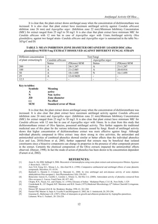 Antifungal Activity Of Olea…
12
It is clear that, the plant extract shows antifungal assay when the concentration of dichloromethane was
increased. It is also clear that plant extract have maximum antifungal activity against Candida albicans(
nhibition zone 26 mm) and Aspergillus niger. (Inhibition zone 22 mm).Minimum Inhibitory Concentration
(MIC) for extract ranged from 25 mg/l to 50 mg/l. It is also clear that plant extract have minimum MIC for
Candida albicans with 12 mm but in case of Aspergillus niger with 11mm..Antifungal activity Olea
glandulifera, against two fungal strain- Candida albicans and Aspergillus niger is summarized in the table No.-
3(Fig-C and D)
TABLE 3: MEAN INHIBITION ZONE DIAMETER OBTAINED BY LOADED DISC (Olea
glandulifera) WITH 5 mg EXTRACT DISSOLVED AGAINST DIFFERENT FUNGAL STRAIN
Different concentration
of plant extract(mg/l)
Test Fungi
Candida albicans Aspergillus niger
Status ZD(mm) SEM Status ZD(mm) SEM
200 A 24±1.247 A 21±1.247
100 A 21±2.045 A 20±0.816
50 A 18±1.690 N 16±1.699
25 A 12±0.9428 - -
12.5 - - - -
Key to tables:
Symbole Meaning
A active
N Non Active
ZD Zone diameter
(-) No effect
SEM Standard error of Mean
It is clear that, the plant extract shows antifungal assay when the concentration of dichloromethane was
increased. It is also clear that plant extract have maximum antifungal activity against Candida albicans(
inhibition zone 24 mm) and Aspergillus niger. (Inhibition zone 21 mm).Minimum Inhibitory Concentration
(MIC) for extract ranged from 25 mg/l to 50 mg/l. It is also clear that plant extract have minimum MIC for
Candida albicans with 12 mm but in case of Aspergillus niger with 16mm. In is clear from this study that
dichloromethane extract of Olea Species, possessed antifungal activity. This further supports the traditional
medicinal uses of this plant for the various infectious diseases caused by fungi. Result of antifungal activity
shows that higher concentration of dichloromethane extract was more effective against fungi. Although
individual phenolic compound in Olive extract may show strong in vitro activities, the antioxidant and
antimicrobial activities of combined phenolics showed similar or better effects than the individual phenolics
(Lee and Lee, 2010).Owen et al, 2003, further supported that extracts may be beneficial than isolated
constituents since a bioactive components can change its properties in the presence of other compounds present
in the extract. Certainly the chemical composition of the Olive extracts impacted the antimicrobial effects
observed. (Denyer, 1998). In fact the mode of action of phenolics has been shown to be concentration dependent
(Furneri et al, 2002).
REFERENCES:
[1] Amer S, Aly MM, Sabbagh S, 2006. Biocontrol of dermatophytes using some plant extracts and actinomycetes filtrates. Egyptian
J. Biotechnol., 330-315
[2] Aziz N.H, Farag S.E., Mousa L.A., Abo-Zaid M.A. (1998). Comparative antibacterial and antifungal effects of some phenolic
compounds. Microbios, 93: 43-54.
[3] Battinelli L; Daniele C; Cristiani G; Mazzanti G., 2006. In vitro antifungal and anti-elastase activity of some aliphatic
aldehydefrom Olea europaea L. fruit.Phytomedicine,13(8): 558-563.
[4] Benavente- Garcia O., Castillo J., Lorente J., Ortuno A., Del Rio J.A. (2000). Antioxidant activity of phenolics extracted from
Olea europaea L. Leaves. Food Chem. 68: 457- 462.
[5] Chopra, R.N., Nayar, S.L. and Chopra, l.C. (1956), Glossary of Indian ` Medipinai Plants, C.S.1.R., New Delhi, 1-329
[6] Cruiskshank R., J.P. Duguid, B.P. Marmion and R.H. Swain (1975).Medicinal Microbiology,12th
Edition Churchill Livingstone.
Edinburgh.
[7] Denyer SP; Stewart GSA B. Int. Biodetect, Biodeg; 1998, 41, 261-268.
[8] Furneri PM; Marino A; Saija A; Uccella N and Bissignano G. 2002, Int. J. Antimicrob, 20, 293-296.
[9] Gourama H., Bullerman L.B. (1987). Effect of oleuropein on growth and aflatoxin production by Aspergillus parasiticus.
Lebensm. Wiss U. Technol., 20: 226-228.
 