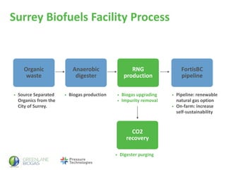 Surrey Biofuels Facility Process
Organic
waste
Anaerobic
digester
RNG
production
FortisBC
pipeline
• Source Separated
Organics from the
City of Surrey.
• Biogas production • Biogas upgrading
• Impurity removal
• Pipeline: renewable
natural gas option
• On-farm: increase
self-sustainability
CO2
recovery
• Digester purging
 