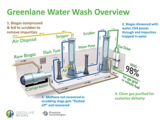 Greenlane Water Wash Overview
1. Biogas compressed
& fed to scrubber to
remove impurities
4. Clean gas purified for
customer delivery3. Methane not recovered in
scrubbing stage gets “flashed
off” and recovered
2. Biogas showered with
water, CH4 passes
through and impurities
trapped in water
 