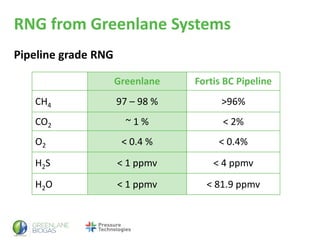 RNG from Greenlane Systems
Greenlane Fortis BC Pipeline
CH4 97 – 98 % >96%
CO2 ~ 1 % < 2%
O2 < 0.4 % < 0.4%
H2S < 1 ppmv < 4 ppmv
H2O < 1 ppmv < 81.9 ppmv
Pipeline grade RNG
 