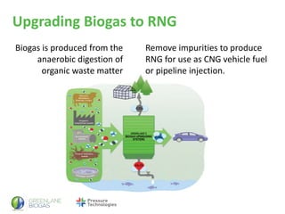 Upgrading Biogas to RNG
Biogas is produced from the
anaerobic digestion of
organic waste matter
Remove impurities to produce
RNG for use as CNG vehicle fuel
or pipeline injection.
 
