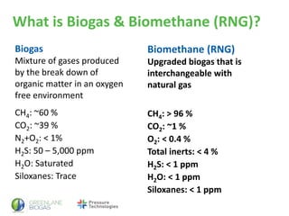 What is Biogas & Biomethane (RNG)?
Biogas
Mixture of gases produced
by the break down of
organic matter in an oxygen
free environment
CH4: ~60 %
CO2: ~39 %
N2+O2: < 1%
H2S: 50 – 5,000 ppm
H2O: Saturated
Siloxanes: Trace
Biomethane (RNG)
Upgraded biogas that is
interchangeable with
natural gas
CH4: > 96 %
CO2: ~1 %
O2: < 0.4 %
Total inerts: < 4 %
H2S: < 1 ppm
H2O: < 1 ppm
Siloxanes: < 1 ppm
 