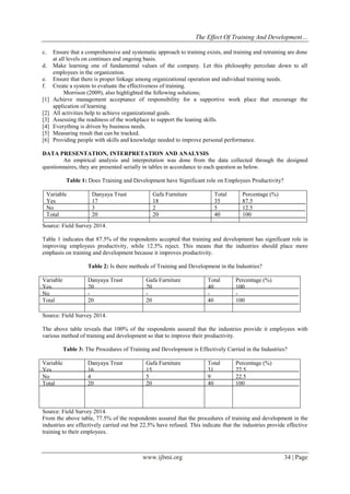 The Effect Of Training And Development…
www.ijbmi.org 34 | Page
c. Ensure that a comprehensive and systematic approach to training exists, and training and retraining are done
at all levels on continues and ongoing basis.
d. Make learning one of fundamental values of the company. Let this philosophy percolate down to all
employees in the organization.
e. Ensure that there is proper linkage among organizational operation and individual training needs.
f. Create a system to evaluate the effectiveness of training.
Morrison (2009), also highlighted the following solutions;
[1] Achieve management acceptance of responsibility for a supportive work place that encourage the
application of learning.
[2] All activities help to achieve organizational goals.
[3] Assessing the readiness of the workplace to support the leaning skills.
[4] Everything is driven by business needs.
[5] Measuring result that can be tracked.
[6] Providing people with skills and knowledge needed to improve personal performance.
DATA PRESENTATION, INTERPRETATION AND ANALYSIS
An empirical analysis and interpretation was done from the data collected through the designed
questionnaires, they are presented serially in tables in accordance to each question as below.
Table 1: Does Training and Development have Significant role on Employees Productivity?
Variable
Yes
No
Total
Danyaya Trust
17
3
20
Gafa Furniture
18
2
20
Total
35
5
40
Percentage (%)
87.5
12.5
100
Source: Field Survey 2014.
Table 1 indicates that 87.5% of the respondents accepted that training and development has significant role in
improving employees productivity, while 12.5% reject. This means that the industries should place more
emphasis on training and development because it improves productivity.
Table 2: Is there methods of Training and Development in the Industries?
Variable
Yes
No
Total
Danyaya Trust
20
-
20
Gafa Furniture
20
-
20
Total
40
-
40
Percentage (%)
100
-
100
Source: Field Survey 2014.
The above table reveals that 100% of the respondents assured that the industries provide it employees with
various method of training and development so that to improve their productivity.
Table 3: The Procedures of Training and Development is Effectively Carried in the Industries?
Variable
Yes
No
Total
Danyaya Trust
16
4
20
Gafa Furniture
15
5
20
Total
31
9
40
Percentage (%)
77.5
22.5
100
Source: Field Survey 2014.
From the above table, 77.5% of the respondents assured that the procedures of training and development in the
industries are effectively carried out but 22.5% have refused. This indicate that the industries provide effective
training to their employees.
 