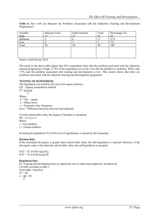 The Effect Of Training And Development…
www.ijbmi.org 35 | Page
Table 4: How will you Measure the Problems Associated with the Industries Training and Development
Programmes?
Variable
High
Moderate
Low
Total
Danyaya Trust
13
5
2
20
Gafa Furniture
13
6
1
20
Total
26
11
3
40
Percentage (%)
65
27.5
7.5
100
Source: Field Survey 2014.
The result on the above table depict that 65% respondents show that the problem associated with the industries
training programmes is high, 27.5% of the respondent are on the view that the problem is moderate. While only
7.5% said the problem associated with training and development is low. This clearly shows that there are
problems associated with the industries training and development programms.
TESTING OF HYPOTHESIS
The hypothesis was tested by the use of chi square statistics.
Chi – Square computation method
X2
= Σ (o-e)2
e
Where
x2
= Chi – square
o = Observation
e = Expected value /frequency
(o-e) = Difference between observed and expected.
To find critical table value, the degree of freedom is calculated
DF = (r-1) (c-1)
Where
r = row numbers
c = column numbers
In testing the hypothesis 5% (0.05) level of significance is chosen by the researcher.
Decision Rule
If the calculated chi-square is greater than critical table value, the null hypothesis is rejected. However, if the
chi-square value is less than the critical table value, the null hypothesis is accepted.
If X2
> X2
at 0.05 reject HO
If X2
< X2
at 0.05 accept HI
Hypothesis One:
Ho: Training and development has no significant role in improving employees’ productivity.
Let refer you back to table 1.
From table 1 therefore
X2
= 40
e = 40 = 20
2
 