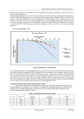 Determination Of Active Earth Thrust On Fascia…
www.ijesi.org 20 | Page
middle level is observed to varies from 0.73 to 0.50 times the top deflection whereas it varies from 1.81 to 2.3
times the bottom deflection.
The maximum deflection values were 18.40 mm, 8.90 mm and 5.90 mm at top, middle and bottom location of
LVDT‟s respectively for aspect ratio =1. The wall deflection observed up to a height of 300 mm continues to be
less than 1 mm. The deflection of wall at a height equal to half the height of wall is nearly the same at all
locations of LVDT‟s and it can be seen from graph that up to the backfill height equal to 400 mm all three
curves are coinciding with each other. The deflection of wall from height of 600 mm at middle level is observed
to vary from 0.79 to 0.48 times the top deflection whereas it varies from 1.84 to 1.51 times the bottom
deflection.
(b) For Aspect Ratio = 1.25
Figure 5 Deflections at various levels
It is observed from figure 5, that maximum deflection values of 21.23 mm, 9.60 mm and 6.50 mm is observed at
top, middle and bottom location of LVDT‟s respectively. The wall deflection up to a height of 300 mm is nearly
the same at all location of LVDT‟s and thus all the three curves coincide with each other. The deflection of
wall at top level is more and the variation of values from middle and bottom level is more. The deflection value
at top level is 2.38 to 2.21 times that at the centre deflection whereas it varies from 8.92 to 3.27 times the
bottom level deflection for height of 400 mm to 800 mm. The maximum deflection values at bottom and middle
level of LVDT‟s are 0.31 and 0.45 times the top level LVDT‟s deflection values.
Calculation of Earth Thrust from Experimentation Values
Earth Thrust is calculated by using deflections values observed during experiment conducted on the
model developed in the laboratory. The earth thrust is calculated for each of the aspect ratios considered in the
present work. The results obtained from experimental values are compared with those obtained by using
analytical method and are tabulated as below.
Table 3 Comparison of Earth Thrust Values
Sr. No. Aspect ratio EA (kN)
(Theoretical)
EA (kN)
(Experimental)
Tolerance
(%)
1 0.25 1.721 1.685 2.09
2 0.50 1.888 1.797 4.82
3 0.75 1.888 1.833 2.91
4 1.00 1.888 1.865 1.22
5 1.25 1.888 1.879 0.48
 