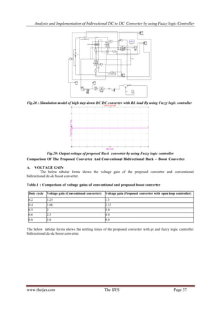 Analysis and Implementation of bidirectional DC to DC Converter by using Fuzzy logic Controller
www.theijes.com The IJES Page 37
Fig.28 : Simulation model of high step down DC DC converter with RL load By using Fuzzy logic controller
Fig.29: Output voltage of proposed Buck converter by using Fuzzy logic controller
Comparison Of The Proposed Converter And Conventional Bidirectional Buck – Boost Converter
A. VOLTAGE GAIN
The below tabular forms shows the voltage gain of the proposed converter and conventional
bidirectional dc-dc boost converter.
Table.1 : Comparison of voltage gains of conventional and proposed boost converter
Duty cycle Voltage gain (Conventional converter) Voltage gain (Proposed converter with open loop controller)
0.2 1.25 1.5
0.4 1.66 2.33
0.5 2 3.0
0.6 2.5 4.0
0.8 5.0 9.0
The below tabular forms shows the settling times of the proposed converter with pi and fuzzy logic controller
bidirectional dc-dc boost converter.
 