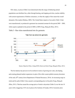 24
Pelt values, or prices (Table 2) are determined when the range of furbearing animal
populations can distribute furs, either through hunting, and trapping activities, reaches stability
with current requirements of fashion consumers, or when the supply of furs meets the overall
demands of the market (Shuhua, 2005). The United States imports of raw pelts (Table 3) that
were manufactured, or produced in garments has remained constant for the period 2005 – 2009,
while exports exploded in the period of 2008 to 2009 (Yang, Zhang & ZHou, 2011).
Table 3 - Raw skins manufactured into fur garments
Source: Based on Petry, Liting (2010). Retrieved from (Yang, Zhang & ZHou, 2011)
The fur industry has proven in to be resilient in terms of growing new sales, developing,
and creating planned market expansions in spite of the roller coaster global economy downturn
of the early 20th
century (Iowa Department of Natural Resources, 2014). An increasing surge in
mink and fox pelts (Table 3) has caused a corresponding price in the pelts (Yang, Zhang &
ZHou, 2011). That has caused the average price of mink to skyrocket (Table 5) over the last 10
years with a staggering 112% rise in prices (Fur Institute of Canada, 2014). Economic price
 