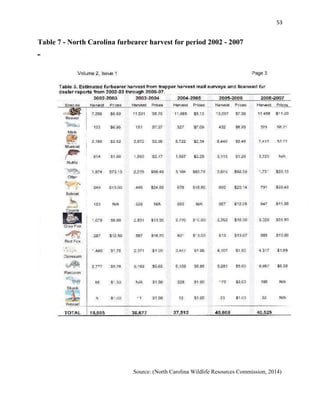 53
Table 7 - North Carolina furbearer harvest for period 2002 - 2007
Source: (North Carolina Wildlife Resources Commission, 2014)
 