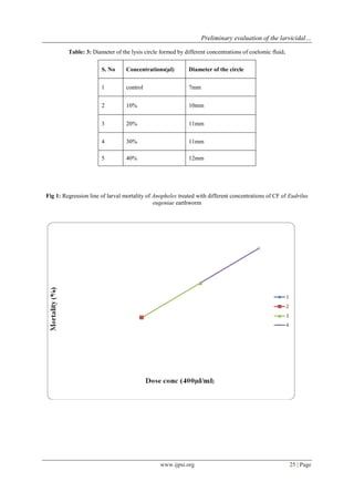 Preliminary evaluation of the larvicidal… 
www.ijpsi.org 25 | Page 
Table: 3: Diameter of the lysis circle formed by different concentrations of coelomic fluid. 
Fig 1: Regression line of larval mortality of Anopheles treated with different concentrations of CF of Eudrilus eugeniae earthworm 
S. No 
Concentrations(μl) 
Diameter of the circle 
1 
control 
7mm 
2 
10% 
10mm 
3 
20% 
11mm 
4 
30% 
11mm 
5 
40% 
12mm  