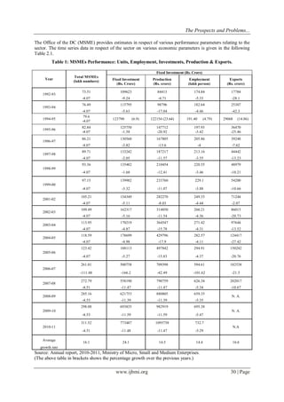 The Prospects and Problems... 
www.ijbmi.org 30 | Page 
The Office of the DC (MSME) provides estimates in respect of various performance parameters relating to the sector. The time series data in respect of the sector on various economic parameters is given in the following Table 2.1. Table 1: MSMEs Performance: Units, Employment, Investments, Production & Exports. 
Year 
Total MSMEs (lakh numbers) 
Fixed Investment (Rs. Crore) 
Fixed Investment (Rs. Crore) 
Production (Rs. crore) 
Employment (lakh person) 
Exports (Rs. crore) 
1992-93 
73.51 
109623 
84413 
174.84 
17784 
-4.07 
-9.24 
-4.71 
-5.33 
-28.1 
1993-94 
76.49 
115795 
98796 
182.64 
25307 
-4.07 
-5.63 
-17.04 
-4.46 
-42.3 
1994-95 
79.6 -4.07 
123790 (6.9) 
122154 (23.64) 
191.40 (4.79) 
29068 (14.86) 
1995-96 
82.84 -4.07 
125750 -1.58 
147712 -20.92 
197.93 -3.42 
36470 -25.46 
1996-97 
86.21 
130560 
167805 
205.86 
39248 
-4.07 
-3.82 
-13.6 
-4 
-7.62 
1997-98 
89.71 
133242 
187217 
213.16 
44442 
-4.07 
-2.05 
-11.57 
-3.55 
-13.23 
1998-99 
93.36 
135482 
210454 
220.55 
48979 
-4.07 
-1.68 
-12.41 
-3.46 
-10.21 
1999-00 
97.15 
139982 
233760 
229.1 
54200 
-4.07 
-3.32 
-11.07 
-3.88 
-10.66 
2001-02 
105.21 
154349 
282270 
249.33 
71244 
-4.07 
-5.11 
-8.03 
-4.44 
-2.07 
2002-03 
109.49 
162317 
314850 
260.21 
86013 
-4.07 
-5.16 
-11.54 
-4.36 
-20.73 
2003-04 
113.95 
170219 
364547 
271.42 
97644 
-4.07 
-4.87 
-15.78 
-4.31 
-13.52 
2004-05 
118.59 
178699 
429796 
282.57 
124417 
-4.07 
-4.98 
-17.9 
-4.11 
-27.42 
2005-06 
123.42 
188113 
497842 
294.91 
150242 
-4.07 
-5.27 
-15.83 
-4.37 
-20.76 
2006-07 
261.01 
500758 
709398 
594.61 
182538 
-111.48 
-166.2 
-42.49 
-101.62 
-21.5 
2007-08 
272.79 
558190 
790759 
626.34 
202017 
-4.51 
-11.47 
-11.47 
-5.34 
-10.67 
2008-09 
285.16 
621753 
880805 
659.35 
N. A. 
-4.53 
-11.39 
-11.39 
-5.35 
2009-10 
298.08 
693835 
982919 
695.38 
N. A. 
-4.53 
-11.59 
-11.59 
-5.47 
2010-11 
311.52 
773487 
1095758 
732.7 
N.A 
-4.51 
-11.48 
-11.47 
-5.29 
Average 
16.1 
24.1 
14.5 
14.4 
16.6 
growth rate 
Source: Annual report, 2010-2011, Ministry of Micro, Small and Medium Enterprises. (The above table in brackets shows the percentage growth over the previous years.)  