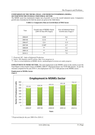The Prospects and Problems... 
www.ijbmi.org 31 | Page 
COMPARISON OF THE MICRO, SMALL AND MEDIUM ENTERPRISES (MSMEs) SECTOR WITH THE OVERALL INDUSTRIAL SECTOR The MSME sector has maintained a higher rate of growth vis-à-vis the overall industrial sector. Comparative growth rates of production for both the sectors are given in the Table below. TABLE 2: Comparative Data on Growth Rates of MSE Sector 
Year 
Growth rates of MSMEs Sector [2001-02 base IIP (%age)] 
Over all Industrial Sector Growth rates (%age) # 
2004-05 
10.88 
8.4 
2005-06 
12.32 
8 
2006-07 
12.6 
11.9 
2007-08 
13.00* 
8.7 
2008-09 
** 
3.2 
2009-10 
** 
10.5 
2010-11 
** 
7.8 
* : Projected, IIP – Index of Industrial Production. # : Source- M/o Statistics and PI website- http://www.mospi.nic.in ** : Due to revised definition of MSMEs Sector, methodological revisions are under progress. EMPLOYMENT IN MSME SECTOR : The total employment in the MSMEs sector in the country as per the Final Report of the Fourth Census of MSMEs 2006-07: Registered Sector was 93.09 lakh persons. As per the estimates compiled for the year 2010-11, the employment was 732.17 lakh persons in the MSMEs sector. Employment in MSMEs Sector Chart 2 * Projected data for the year 2009-10 to 2010-11.  