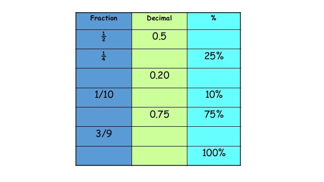 fractions, decimals and percentages