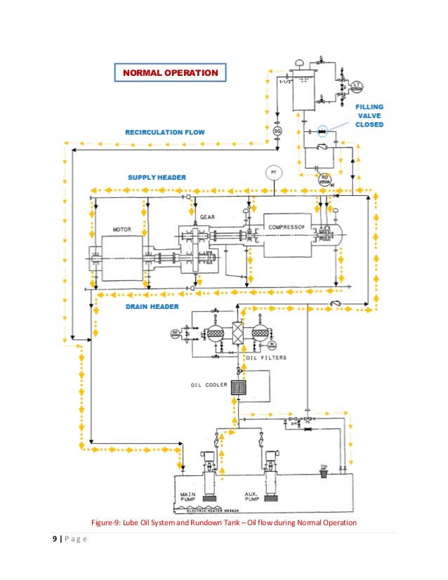 Lube Oil Rundown Tank System Design and Operational Aspects