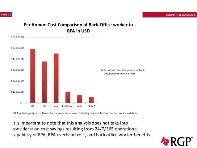 cost of rpa