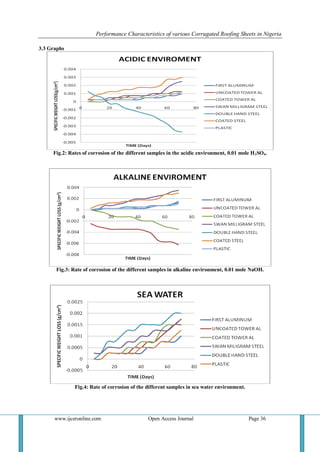 Performance Characteristics of various Corrugated Roofing Sheets in Nigeria 
www.ijceronline.com Open Access Journal Page 36 
3.3 Graphs Fig.2: Rates of corrosion of the different samples in the acidic environment, 0.01 mole H2SO4. Fig.3: Rate of corrosion of the different samples in alkaline environment, 0.01 mole NaOH. Fig.4: Rate of corrosion of the different samples in sea water environment.  