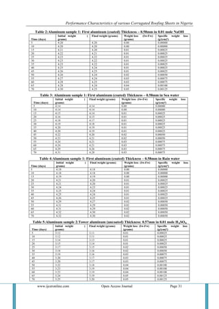 Performance Characteristics of various Corrugated Roofing Sheets in Nigeria 
www.ijceronline.com Open Access Journal Page 31 
Table 2:Aluminum sample 1: First aluminum (coated) Thickness – 0.58mm in 0.01 mole NaOH 
Time (days) 
Initial weight ( grams) 
Final weight (grams) 
Weight loss (Iw-Fw) (grams) 
Specific weight loss (g/(cm)²) 
5 
4.20 
4.20 
0.00 
0.00000 
10 
4.20 
4.20 
0.00 
0.00000 
15 
4.21 
4.20 
0.01 
0.00025 
20 
4.22 
4.21 
0.01 
0.00025 
25 
4.23 
4.22 
0.01 
0.00025 
30 
4.23 
4.22 
0.01 
0.00025 
35 
4.23 
4.22 
0.01 
0.00025 
40 
4.25 
4.24 
0.01 
0.00025 
45 
4.26 
4.25 
0.01 
0.00025 
50 
4.26 
4.24 
0.02 
0.00050 
55 
4.27 
4.24 
0.03 
0.00075 
60 
4.28 
4.25 
0.03 
0.00075 
65 
4.28 
4.24 
0.04 
0.00100 
70 
4.30 
4.25 
0.05 
0.00125 
Table 3: Aluminum sample 1: First aluminum (coated) Thickness – 0.58mm in Sea water 
Time (days) 
Initial weight ( grams) 
Final weight (grams) 
Weight loss (Iw-Fw) (grams) 
Specific weight loss (g/(cm)²) 
5 
4.14 
4.14 
0.00 
0.00000 
10 
4.14 
4.14 
0.00 
0.00000 
15 
4.15 
4.14 
0.01 
0.00025 
20 
4.16 
4.15 
0.01 
0.00025 
25 
4.18 
4.17 
0.01 
0.00025 
30 
4.19 
4.18 
0.01 
0.00025 
35 
4.20 
4.19 
0.01 
0.00025 
40 
4.20 
4.19 
0.01 
0.00025 
45 
4.22 
4.20 
0.02 
0.00050 
50 
4.23 
4.21 
0.02 
0.00050 
55 
4.24 
4.21 
0.03 
0.00075 
60 
4.24 
4.21 
0.03 
0.00075 
65 
4.29 
4.26 
0.03 
0.00075 
70 
4.31 
4.28 
0.03 
0.00075 
Table 4:Aluminum sample 1: First aluminum (coated) Thickness – 0.58mm in Rain water 
Time (days) 
Initial weight ( grams) 
Final weight (grams) 
Weight loss (Iw-Fw) (grams) 
Specific weight loss (g/(cm)²) 
5 
4.18 
4.18 
0.00 
0.00000 
10 
4.18 
4.18 
0.00 
0.00000 
15 
4.19 
4.19 
0.00 
0.00000 
20 
4.21 
4.20 
0.01 
0.00025 
25 
4.21 
4.20 
0.01 
0.00025 
30 
4.24 
4.23 
0.01 
0.00025 
35 
4.25 
4.24 
0.01 
0.00025 
40 
4.25 
4.24 
0.01 
0.00025 
45 
4.26 
4.25 
0.01 
0.00025 
50 
4.29 
4.27 
0.02 
0.00050 
55 
4.31 
4.29 
0.02 
0.00050 
60 
4.31 
4.29 
0.02 
0.00050 
65 
4.32 
4.30 
0.02 
0.00050 
70 
4.32 
4.30 
0.02 
0.00050 
Table 5:Aluminum sample 2:Tower aluminum (uncoated) Thickness: 0.57mm in 0.01 mole H₂SO₄ 
Time (days) 
Initial weight ( grams) 
Final weight (grams) 
Weight loss (Iw-Fw) (grams) 
Specific weight loss (g/(cm)²) 
5 
3.12 
3.11 
0.01 
0.00025 
10 
3.12 
3.11 
0.01 
0.00025 
15 
3.14 
3.13 
0.01 
0.00025 
20 
3.15 
3.14 
0.01 
0.00025 
25 
3.17 
3.15 
0.02 
0.00050 
30 
3.18 
3.16 
0.02 
0.00050 
35 
3.19 
3.16 
0.03 
0.00075 
40 
3.20 
3.17 
0.03 
0.00075 
45 
3.20 
3.17 
0.03 
0.00075 
50 
3.22 
3.18 
0.04 
0.00100 
55 
3.23 
3.19 
0.04 
0.00100 
60 
3.23 
3.19 
0.04 
0.00100 
65 
3.24 
3.19 
0.05 
0.00125 
70 
3.25 
3.20 
0.05 
0.00125  