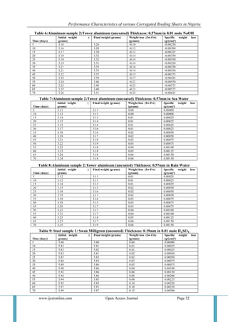 Performance Characteristics of various Corrugated Roofing Sheets in Nigeria 
www.ijceronline.com Open Access Journal Page 32 
Table 6:Aluminum sample 2:Tower aluminum (uncoated) Thickness: 0.57mm in 0.01 mole NaOH 
Time (days) 
Initial weight ( grams) 
Final weight (grams) 
Weight loss (Iw-Fw) (grams) 
Specific weight loss (g/(cm)²) 
5 
3.16 
3.26 
-0.10 
-0.00250 
10 
3.16 
3.28 
-0.12 
-0.00300 
15 
3.17 
3.30 
-0.13 
-0.00325 
20 
3.18 
3.32 
-0.14 
-0.00350 
25 
3.18 
3.32 
-0.14 
-0.00350 
30 
3.19 
3.31 
-0.14 
-0.00350 
35 
3.21 
3.35 
-0.14 
-0.00350 
40 
3.21 
3.35 
-0.14 
-0.00350 
45 
3.22 
3.37 
-0.15 
-0.00375 
50 
3.22 
3.39 
-0.17 
-0.00425 
55 
3.24 
3.46 
-0.22 
-0.00550 
60 
3.25 
3.48 
-0.23 
-0.00575 
65 
3.25 
3.48 
-0.23 
-0.00575 
70 
3.26 
3.51 
-0.25 
-0.00625 
Table 7:Aluminum sample 2:Tower aluminum (uncoated) Thickness: 0.57mm in Sea Water 
Time (days) 
Initial weight ( grams) 
Final weight (grams) 
Weight loss (Iw-Fw) (grams) 
Specific weight loss (g/(cm)²) 
5 
3.11 
3.11 
0.00 
0.00000 
10 
3.13 
3.13 
0.00 
0.00000 
15 
3.14 
3.13 
0.01 
0.00025 
20 
3.15 
3.14 
0.01 
0.00025 
25 
3.15 
3.14 
0.01 
0.00025 
30 
3.17 
3.16 
0.01 
0.00025 
35 
3.18 
3.16 
0.02 
0.00050 
40 
3.19 
3.17 
0.02 
0.00050 
45 
3.21 
3.18 
0.03 
0.00075 
50 
3.22 
3.19 
0.03 
0.00075 
55 
3.22 
3.18 
0.04 
0.00100 
60 
3.23 
3.18 
0.05 
0.00125 
65 
3.24 
3.18 
0.06 
0.00150 
70 
3.24 
3.18 
0.06 
0.00150 
Table 8:Aluminum sample 2:Tower aluminum (uncoated) Thickness: 0.57mm in Rain Water 
Time (days) 
Initial weight ( grams) 
Final weight (grams) 
Weight loss (Iw-Fw) (grams) 
Specific weight loss (g/(cm)²) 
5 
3.12 
3.11 
0.01 
0.00025 
10 
3.12 
3.11 
0.01 
0.00025 
15 
3.14 
3.13 
0.01 
0.00025 
20 
3.15 
3.13 
0.02 
0.00050 
25 
3.18 
3.16 
0.02 
0.00050 
30 
3.19 
3.17 
0.02 
0.00050 
35 
3.19 
3.16 
0.03 
0.00075 
40 
3.18 
3.15 
0.03 
0.00075 
45 
3.20 
3.17 
0.03 
0.00075 
50 
3.21 
3.17 
0.04 
0.00100 
55 
3.21 
3.17 
0.04 
0.00100 
60 
3.23 
3.18 
0.05 
0.00125 
65 
3.23 
3.17 
0.06 
0.00150 
70 
3.25 
3.19 
0.06 
0.00150 
Table 9: Steel sample 1: Swan Milligram (uncoated) Thickness: 0.19mm in 0.01 mole H₂SO₄ 
Time (days) 
Initial weight ( grams) 
Final weight (grams) 
Weight loss (Iw-Fw) (grams) 
Specific weight loss (g/(cm)²) 
5 
5.80 
5.80 
0.00 
0.00000 
10 
5.82 
5.81 
0.01 
0.00025 
15 
5.83 
5.82 
0.01 
0.00025 
20 
5.83 
5.81 
0.02 
0.00050 
25 
5.85 
5.83 
0.02 
0.00050 
30 
5.86 
5.83 
0.03 
0.00075 
35 
5.89 
5.86 
0.03 
0.00075 
40 
5.90 
5.86 
0.04 
0.00100 
45 
5.92 
5.86 
0.06 
0.00150 
50 
5.94 
5.86 
0.08 
0.00200 
55 
5.94 
5.85 
0.09 
0.00225 
60 
5.95 
5.85 
0.10 
0.00250 
65 
5.97 
5.87 
0.10 
0.00250 
70 
5.99 
5.87 
0.12 
0.00300  