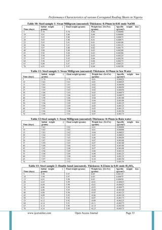 Performance Characteristics of various Corrugated Roofing Sheets in Nigeria 
www.ijceronline.com Open Access Journal Page 33 
Table 10: Steel sample 1: Swan Milligram (uncoated) Thickness: 0.19mm in 0.01 mole NaOH 
Time (days) 
Initial weight ( grams) 
Final weight (grams) 
Weight loss (Iw-Fw) (grams) 
Specific weight loss (g/(cm)²) 
5 
5.78 
5.78 
0.00 
0.00000 
10 
5.81 
5.80 
0.00 
0.00000 
15 
5.83 
5.80 
0.01 
0.00075 
20 
5.83 
5.80 
0.01 
0.00075 
25 
5.85 
5.81 
0.01 
0.00100 
30 
5.86 
5.81 
0.02 
0.00125 
35 
5.87 
5.80 
0.02 
0.00175 
40 
5.88 
5.80 
0.03 
0.00200 
45 
5.92 
5.84 
0.03 
0.00200 
50 
5.94 
5.85 
0.03 
0.00225 
55 
5.95 
5.85 
0.06 
0.00250 
60 
5.98 
5.87 
0.06 
0.00275 
65 
6.00 
5.87 
0.07 
0.00325 
70 
6.01 
5.87 
0.08 
0.00350 
Table 11: Steel sample 1: Swan Milligram (uncoated) Thickness: 0.19mm in Sea Water 
Time (days) 
Initial weight ( grams) 
Final weight (grams) 
Weight loss (Iw-Fw) (grams) 
Specific weight loss (g/(cm)²) 
5 
5.79 
5.78 
0.01 
0.00025 
10 
5.82 
5.81 
0.01 
0.00025 
15 
5.83 
5.81 
0.02 
0.00050 
20 
5.84 
5.82 
0.02 
0.00050 
25 
5.85 
5.83 
0.02 
0.00050 
30 
5.86 
5.83 
0.03 
0.00075 
35 
5.89 
5.86 
0.03 
0.00075 
40 
5.90 
5.86 
0.04 
0.00100 
45 
5.92 
5.88 
0.04 
0.00100 
50 
5.94 
5.89 
0.05 
0.00125 
55 
5.94 
5.89 
0.05 
0.00125 
60 
5.95 
5.90 
0.05 
0.00125 
65 
5.96 
5.90 
0.06 
0.00150 
70 
5.98 
5.91 
0.07 
0.00175 
Table 12:Steel sample 1: Swan Milligram (uncoated) Thickness: 0.19mm in Rain water 
Time (days) 
Initial weight ( grams) 
Final weight (grams) 
Weight loss (Iw-Fw) (grams) 
Specific weight loss (g/(cm)²) 
5 
5.82 
5.82 
0.01 
0.00000 
10 
5.82 
5.82 
0.01 
0.00000 
15 
5.83 
5.82 
0.04 
0.00025 
20 
5.84 
5.83 
0.05 
0.00025 
25 
5.85 
5.83 
0.06 
0.00050 
30 
5.87 
5.83 
0.07 
0.00100 
35 
5.89 
5.85 
0.07 
0.00100 
40 
5.90 
5.86 
0.07 
0.00100 
45 
5.92 
5.88 
0.07 
0.00100 
50 
5.94 
5.89 
0.08 
0.00125 
55 
5.94 
5.89 
0.08 
0.00125 
60 
5.95 
5.90 
0.09 
0.00125 
65 
5.97 
5.91 
0.10 
0.00150 
70 
5.98 
5.92 
0.10 
0.00150 
Table 13: Steel sample 2: Double hand (uncoated). Thickness: 0.22mm in 0.01 mole H₂SO₄ 
Time (days) 
Initial weight ( grams) 
Final weight (grams) 
Weight loss (Iw-Fw) (grams) 
Specific weight loss (g/(cm)²) 
5 
5.98 
5.97 
0.05 
0.00125 
10 
5.99 
5.97 
0.03 
0.00075 
15 
6.01 
5.98 
0.02 
0.00050 
20 
6.03 
5.99 
-0.01 
-0.00025 
25 
6.04 
5.98 
-0.01 
-0.00025 
30 
6.06 
5.99 
-0.03 
-0.00075 
35 
6.06 
5.95 
-0.04 
-0.00100 
40 
6.08 
5.94 
-0.05 
-0.00125 
45 
6.09 
5.92 
-0.06 
-0.00150 
50 
6.11 
5.92 
-0.07 
-0.00175 
55 
6.12 
5.92 
-0.09 
-0.00225 
60 
6.14 
5.91 
-0.11 
-0.00275 
65 
6.14 
5.90 
-0.14 
-0.00350 
70 
6.16 
5.89 
-0.15 
-0.00375  