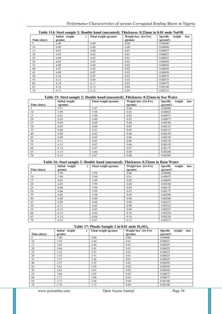 Performance Characteristics of various Corrugated Roofing Sheets in Nigeria 
www.ijceronline.com Open Access Journal Page 34 
Table 114: Steel sample 2: Double hand (uncoated). Thickness: 0.22mm in 0.01 mole NaOH 
Time (days) 
Initial weight ( grams) 
Final weight (grams) 
Weight loss (Iw-Fw) (grams) 
Specific weight loss (g/(cm)²) 
5 
6.00 
6.00 
0.00 
0.00000 
10 
6.00 
6.00 
0.00 
0.00000 
15 
6.01 
6.00 
0.01 
0.00025 
20 
6.03 
6.02 
0.01 
0.00025 
25 
6.04 
6.03 
0.01 
0.00025 
30 
6.05 
6.03 
0.02 
0.00050 
35 
6.06 
6.04 
0.02 
0.00050 
40 
6.07 
6.05 
0.02 
0.00050 
45 
6.09 
6.07 
0.02 
0.00050 
50 
6.10 
6.07 
0.03 
0.00075 
55 
6.12 
6.09 
0.03 
0.00075 
60 
6.14 
6.11 
0.03 
0.00075 
65 
6.16 
6.12 
0.04 
0.00100 
70 
6.17 
6.12 
0.05 
0.00125 
Table 15: Steel sample 2: Double hand (uncoated). Thickness: 0.22mm in Sea Water 
Time (days) 
Initial weight (grams) 
Final weight (grams) 
Weight loss (Iw-Fw) (grams) 
Specific weight loss (g/(cm)²) 
5 
5.97 
5.97 
0.00 
0.00000 
10 
5.99 
5.98 
0.01 
0.00025 
15 
6.01 
5.98 
0.03 
0.00075 
20 
6.03 
6.00 
0.03 
0.00075 
25 
6.04 
6.00 
0.04 
0.00100 
30 
6.05 
6.00 
0.05 
0.00125 
35 
6.06 
6.01 
0.05 
0.00125 
40 
6.08 
6.02 
0.06 
0.00150 
45 
6.09 
6.03 
0.06 
0.00150 
50 
6.11 
6.05 
0.06 
0.00150 
55 
6.13 
6.07 
0.06 
0.00150 
60 
6.14 
6.07 
0.07 
0.00175 
65 
6.14 
6.06 
0.08 
0.00200 
70 
6.15 
6.07 
0.08 
0.00200 
Table 16: Steel sample 2: Double hand (uncoated). Thickness: 0.22mm in Rain Water 
Time (days) 
Initial weight ( grams) 
Final weight (grams) 
Weight loss (Iw-Fw) (grams) 
Specific weight loss (g/(cm)²) 
5 
5.99 
5.99 
0.00 
0.00000 
10 
5.99 
5.98 
0.01 
0.00025 
15 
6.01 
5.99 
0.02 
0.00050 
20 
6.03 
5.99 
0.04 
0.00100 
25 
6.04 
5.99 
0.05 
0.00125 
30 
6.06 
5.99 
0.07 
0.00175 
35 
6.06 
5.98 
0.08 
0.00200 
40 
6.08 
6.00 
0.08 
0.00200 
45 
6.09 
6.00 
0.09 
0.00225 
50 
6.11 
6.02 
0.09 
0.00225 
55 
6.12 
6.03 
0.09 
0.00225 
60 
6.13 
6.03 
0.10 
0.00250 
65 
6.14 
6.04 
0.10 
0.00250 
70 
6.18 
6.07 
0.11 
0.00275 
Table 17: Plastic Sample 1 in 0.01 mole H₂SO₄ 
Time (days) 
Initial weight ( grams) 
Final weight (grams) 
Weight loss (Iw-Fw) (grams) 
Specific weight loss (g/(cm)²) 
5 
3.40 
3.40 
0.00 
0.00000 
10 
3.45 
3.44 
0.01 
0.00025 
15 
3.45 
3.44 
0.01 
0.00025 
20 
3.46 
3.45 
0.01 
0.00025 
25 
3.52 
3.51 
0.01 
0.00025 
30 
3.52 
3.51 
0.01 
0.00025 
35 
3.57 
3.56 
0.01 
0.00025 
40 
3.57 
3.55 
0.02 
0.00050 
45 
3.61 
3.59 
0.02 
0.00050 
50 
3.63 
3.61 
0.02 
0.00050 
55 
3.68 
3.65 
0.03 
0.00075 
60 
3.71 
3.68 
0.03 
0.00075 
65 
3.72 
3.68 
0.04 
0.00100 
70 
3.76 
3.72 
0.04 
0.00100  