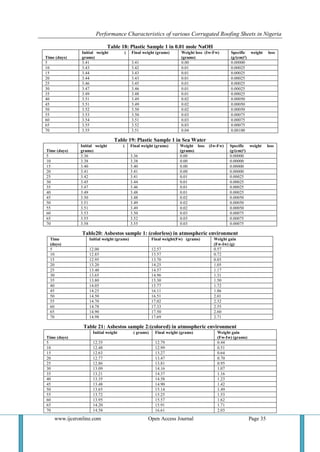 Performance Characteristics of various Corrugated Roofing Sheets in Nigeria 
www.ijceronline.com Open Access Journal Page 35 
Table 18: Plastic Sample 1 in 0.01 mole NaOH 
Time (days) 
Initial weight ( grams) 
Final weight (grams) 
Weight loss (Iw-Fw) (grams) 
Specific weight loss (g/(cm)²) 
5 
3.41 
3.41 
0.00 
0.00000 
10 
3.43 
3.42 
0.01 
0.00025 
15 
3.44 
3.43 
0.01 
0.00025 
20 
3.44 
3.43 
0.01 
0.00025 
25 
3.46 
3.45 
0.01 
0.00025 
30 
3.47 
3.46 
0.01 
0.00025 
35 
3.49 
3.48 
0.01 
0.00025 
40 
3.51 
3.49 
0.02 
0.00050 
45 
3.51 
3.49 
0.02 
0.00050 
50 
3.52 
3.50 
0.02 
0.00050 
55 
3.53 
3.50 
0.03 
0.00075 
60 
3.54 
3.51 
0.03 
0.00075 
65 
3.55 
3.52 
0.03 
0.00075 
70 
3.55 
3.51 
0.04 
0.00100 
Table 19: Plastic Sample 1 in Sea Water 
Time (days) 
Initial weight ( grams) 
Final weight (grams) 
Weight loss (Iw-Fw) (grams) 
Specific weight loss (g/(cm)²) 
5 
3.36 
3.36 
0.00 
0.00000 
10 
3.38 
3.38 
0.00 
0.00000 
15 
3.40 
3.40 
0.00 
0.00000 
20 
3.41 
3.41 
0.00 
0.00000 
25 
3.42 
3.41 
0.01 
0.00025 
30 
3.45 
3.44 
0.01 
0.00025 
35 
3.47 
3.46 
0.01 
0.00025 
40 
3.49 
3.48 
0.01 
0.00025 
45 
3.50 
3.48 
0.02 
0.00050 
50 
3.51 
3.49 
0.02 
0.00050 
55 
3.51 
3.49 
0.02 
0.00050 
60 
3.53 
3.50 
0.03 
0.00075 
65 
3.55 
3.52 
0.03 
0.00075 
70 
3.58 
3.55 
0.03 
0.00075 
Table20: Asbestos sample 1: (colorless) in atmospheric environment 
Time (days) 
Initial weight (grams) 
Final weight(Fw) (grams) 
Weight gain (Fw-Iw) (g) 
5 
12.00 
12.57 
0.57 
10 
12.85 
13.57 
0.72 
15 
12.95 
13.70 
0.85 
20 
13.20 
14.25 
1.05 
25 
13.40 
14.57 
1.17 
30 
13.65 
14.96 
1.31 
35 
13.80 
15.30 
1.50 
40 
14.05 
15.77 
1.72 
45 
14.25 
16.11 
1.86 
50 
14.50 
16.51 
2.01 
55 
14.70 
17.02 
2.32 
60 
14.78 
17.33 
2.55 
65 
14.90 
17.50 
2.60 
70 
14.98 
17.69 
2.71 
Table 21: Asbestos sample 2:(colored) in atmospheric environment 
Time (days) 
Initial weight ( grams) 
Final weight (grams) 
Weight gain (Fw-Iw) (grams) 
5 
12.35 
12.79 
0.44 
10 
12.48 
12.99 
0.51 
15 
12.63 
13.27 
0.64 
20 
12.77 
13.47 
0.70 
25 
12.86 
13.81 
0.95 
30 
13.09 
14.16 
1.07 
35 
13.21 
14.37 
1.16 
40 
13.35 
14.58 
1.23 
45 
13.48 
14.90 
1.42 
50 
13.65 
15.14 
1.49 
55 
13.72 
15.25 
1.53 
60 
13.95 
15.57 
1.62 
65 
14.20 
15.91 
1.71 
70 
14.58 
16.61 
2.03  