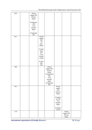 Distributed freezing rooms Temperature control by power line
International organization of Scientific Research 21 | P a g e
010 -Power
supply ON
-30 secs.
Delay
-
Compresso
r ON
-Two
minutes
delay
-
Evaporator
ON
011 -Power
supply
ON
-30
secs.
Delay
-
Compr
essor
ON
-Two
minute
s delay
-
Evapor
ator
ON
100 -Power
supply ON
-30 secs.
Delay
-Compressor
ON
-Two
minutes
delay
-Evaporator
ON
101 -Power
supply
ON
-30 secs.
Delay
-
Compres
sor ON
-Two
minutes
delay
-
Evaporat
or ON
110 -Power
supply ON
-30 secs.
Delay
 
