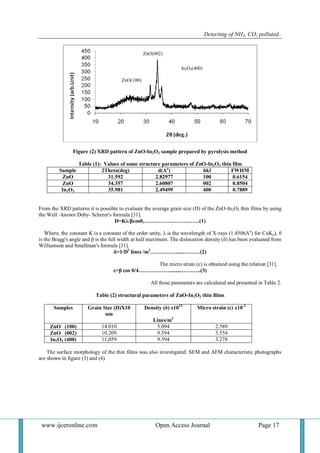 Detecting of NH3, CO2 polluted..
www.ijceronline.com Open Access Journal Page 17
Figure (2) XRD pattern of ZnO-In2O3 sample prepared by pyrolysis method
Table (1): Values of some structure parameters of ZnO-In2O3 thin film
FWHMhkld(Ao
)2Theta(deg)Sample
0.61541002.8297731.592ZnO
0.85040022.6080734.357ZnO
0.78894002.4949935.981In2O3
From the XRD patterns it is possible to evaluate the average grain size (D) of the ZnO-In2O3 thin films by using
the Well –known Deby- Scherer's formula [31].
D=Kλ/βcosθ,………………………….(1)
Where, the constant K is a constant of the order unity, λ is the wavelength of X-rays (1.4506Ao
) for CuKα), θ
is the Bragg's angle and β is the full width at half maximum. The dislocation density (δ) has been evaluated from
Williamson and Smallman's formula [31].
δ=1/D2
lines /m2
…………….....………(2)
The micro strain (ε) is obtained using the relation [31].
ε=β cos θ/4………………........………..(3)
All these parameters are calculated and presented in Table 2.
Table (2) structural parameters of ZnO-In2O3 thin films
Micro strain (ε) x10-3
Density (δ) x1015
Lines/m2
Grain Size (D)X10
nm
Samples
2.5895.09414.010ZnO (100)
3.5549.59410.209ZnO (002)
3.2789.59411,059In2O3 (400)
The surface morphology of the thin films was also investigated. SEM and AFM characteristic photographs
are shown in figure (3) and (4).
ZnO(100)
)
ZnO(002)
In2O3(400)
 