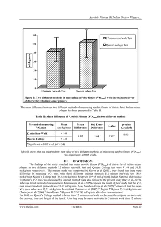 Aerobic Fitness Of Indian Soccer Players…
www.theijes.com The IJES Page 20
0
10
20
30
40
50
60
ml/kg/min
12 minute run/walk Test Queen's college Test
12 minute run/walk Test
Queen's college Test
Figure I: Two different methods of measuring aerobic fitness (VO2max) with one standard error
of district level Indian soccer players
The mean difference between two different methods of measuring aerobic fitness of district level Indian soccer
players has been presented in Table II.
Table II: Mean difference of Aerobic Fitness (VO2max) in two different method
Method of measuring
VO2max
Mean
(ml/kg/min)
Mean
Difference
Std. Error
Difference
t-value
p-value
(2-tailed)
12 min Run-Walk 41.48
9.83 1.64 5.96*
0.001
Queens College 51.31
*Significant at 0.05 level, (df = 34).
Table II shows that the independent t-test value of two different methods of measuring aerobic fitness (VO2max)
was significant at 0.05 levels.
III. DISCUSSION:
The findings of the study revealed that mean aerobic fitness (VO2max) of district level Indian soccer
players in two different methods 12 minute run/walk test and Queens College test were 41.48 and 51.31
ml/kg/min respectively. The present study was supported by Gayen et al (2013), they found that there were
difference in measuing VO2 max with three different indirect methods [12 minute run/walk test (40.4
ml/kg/min); Queen’s College test (44.92 ml/kg/min); beep test (49.45 ml/kg/min)]. Indian National club league
footballer’s VO2 max was measured by indirect method were also similar to the present study (Dey et al, 2010).
Whereas direct method of measurement, Krsmanovic et al. (2009) exposed the result of their study that the VO2
max value (treadmill protocol) was 51.67 ml/kg/min. Also Sanchez-Urena et al (2009)[9]
observed that the mean
VO2 max value was 57.71 ml/kg/min. In contrast Chamari et al (2005)[6]
higher VO2 max 65.3 ml/kg/min and
Chatterjee et al (2006)[7]
found lower VO2 max 39.52±2.91 ml/kg/min after direct measurement.
For field test Queen’s College method is better than 12 minutes run/walk test because the subjects can not avoid
the cadence, time and height of the bench. Also they may be more motivated in 3 minute work than 12 minute
 
