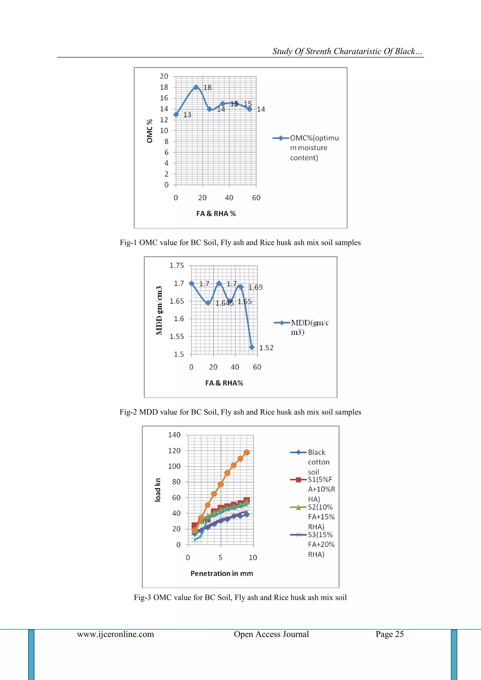 Study Of Strenth Charataristic Of Black Cotton Stablizing With Fly Ash ...