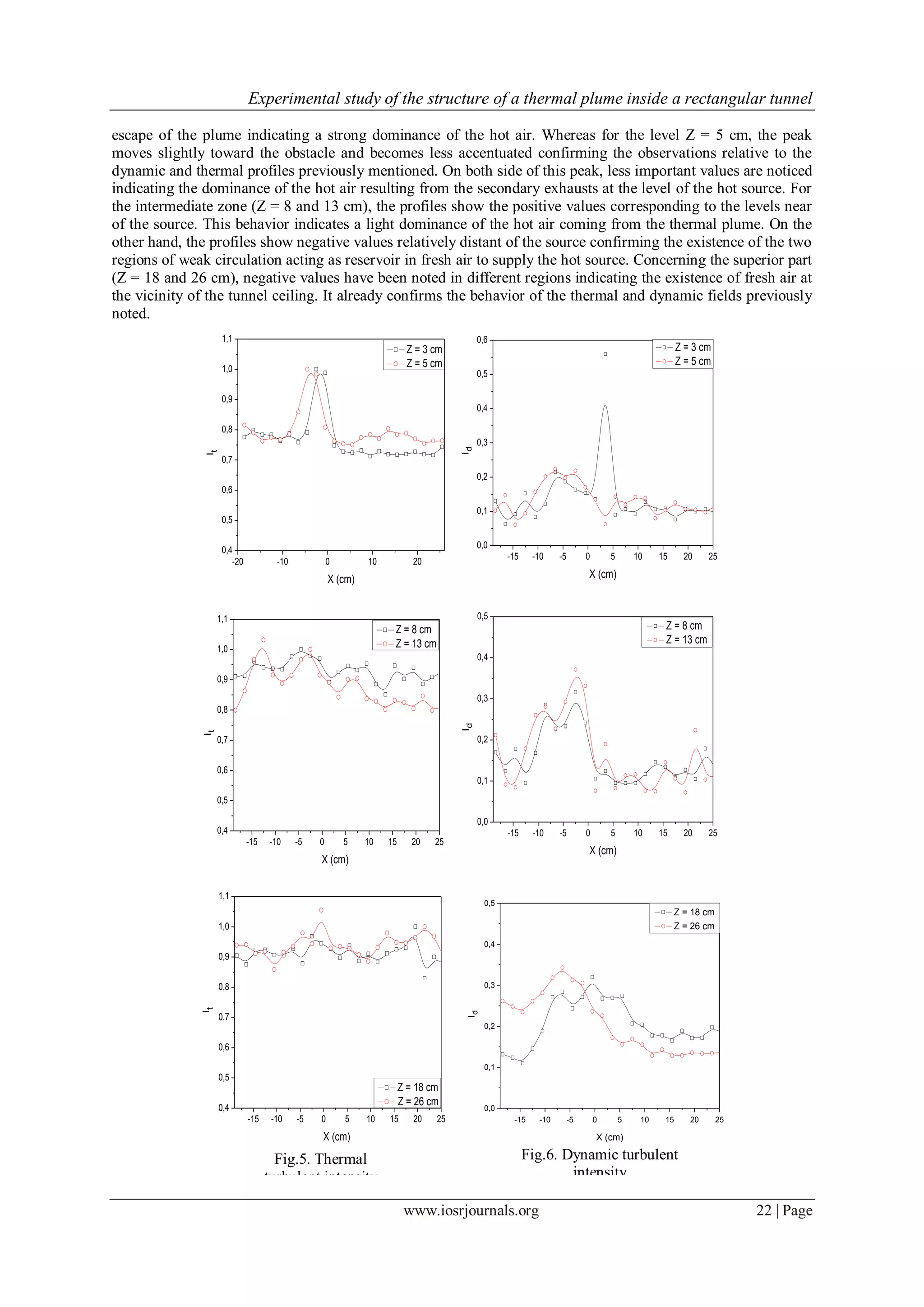 Experimental study of the structure of a thermal plume inside a rectangular tunnel
www.iosrjournals.org 22 | Page
escape of the plume indicating a strong dominance of the hot air. Whereas for the level Z = 5 cm, the peak
moves slightly toward the obstacle and becomes less accentuated confirming the observations relative to the
dynamic and thermal profiles previously mentioned. On both side of this peak, less important values are noticed
indicating the dominance of the hot air resulting from the secondary exhausts at the level of the hot source. For
the intermediate zone (Z = 8 and 13 cm), the profiles show the positive values corresponding to the levels near
of the source. This behavior indicates a light dominance of the hot air coming from the thermal plume. On the
other hand, the profiles show negative values relatively distant of the source confirming the existence of the two
regions of weak circulation acting as reservoir in fresh air to supply the hot source. Concerning the superior part
(Z = 18 and 26 cm), negative values have been noted in different regions indicating the existence of fresh air at
the vicinity of the tunnel ceiling. It already confirms the behavior of the thermal and dynamic fields previously
noted.
-20 -10 0 10 20
0,4
0,5
0,6
0,7
0,8
0,9
1,0
1,1
It
X (cm)
Z = 3 cm
Z = 5 cm
-15 -10 -5 0 5 10 15 20 25
0,4
0,5
0,6
0,7
0,8
0,9
1,0
1,1
It
X (cm)
Z = 8 cm
Z = 13 cm
-15 -10 -5 0 5 10 15 20 25
0,4
0,5
0,6
0,7
0,8
0,9
1,0
1,1
It
X (cm)
Z = 18 cm
Z = 26 cm
-15 -10 -5 0 5 10 15 20 25
0,0
0,1
0,2
0,3
0,4
0,5
0,6
Id
X (cm)
Z = 3 cm
Z = 5 cm
-15 -10 -5 0 5 10 15 20 25
0,0
0,1
0,2
0,3
0,4
0,5
Id
X (cm)
Z = 8 cm
Z = 13 cm
-15 -10 -5 0 5 10 15 20 25
0,0
0,1
0,2
0,3
0,4
0,5
Id
X (cm)
Z = 18 cm
Z = 26 cm
Fig.5. Thermal
turbulent intensity
Without ventilation
Fig.6. Dynamic turbulent
intensity
Without ventilation
 