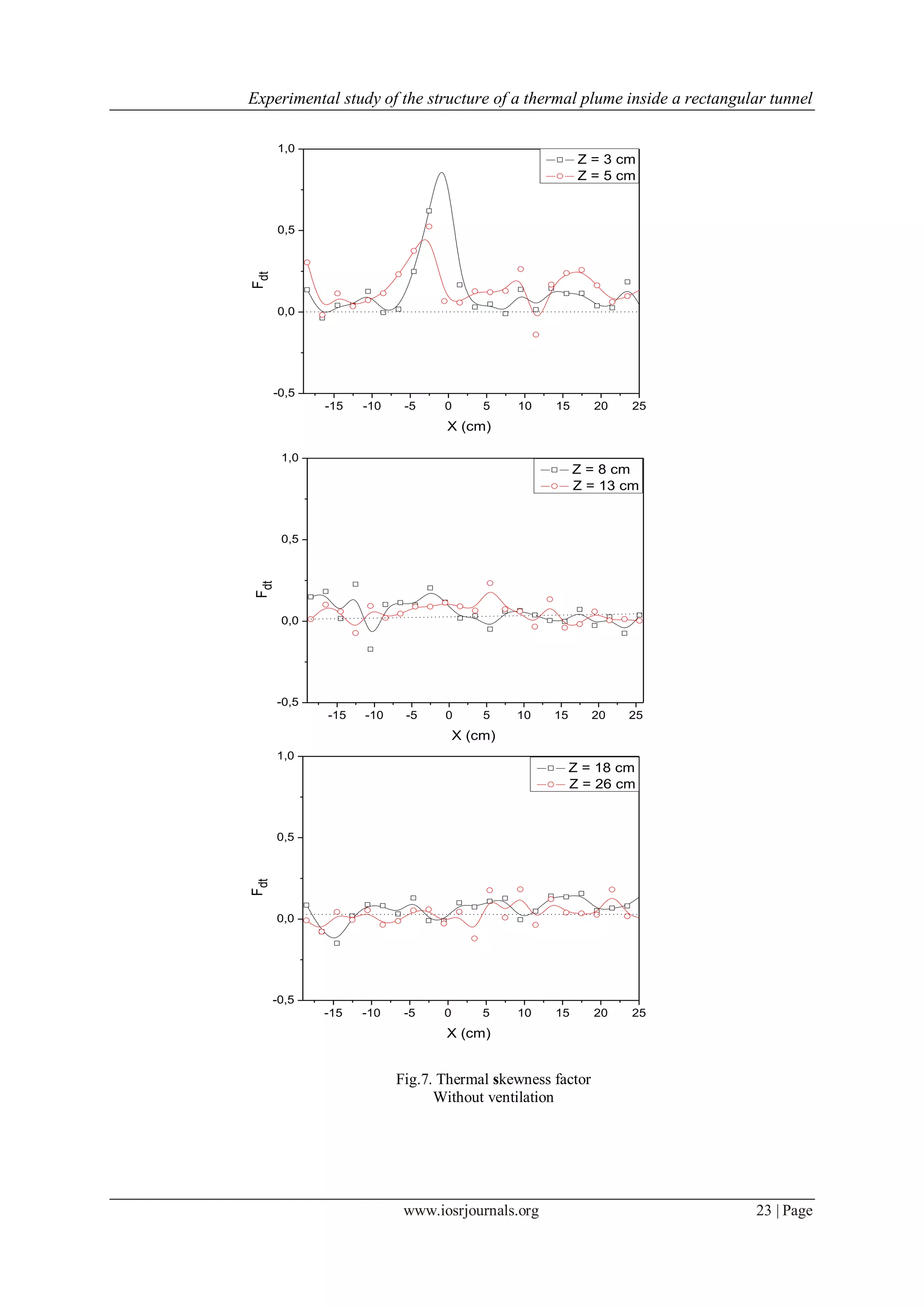 Experimental study of the structure of a thermal plume inside a rectangular tunnel
www.iosrjournals.org 23 | Page
Fig.7. Thermal skewness factor
Without ventilation
-15 -10 -5 0 5 10 15 20 25
-0,5
0,0
0,5
1,0
Fdt
X (cm)
Z = 3 cm
Z = 5 cm
-15 -10 -5 0 5 10 15 20 25
-0,5
0,0
0,5
1,0
Fdt
X (cm)
Z = 8 cm
Z = 13 cm
-15 -10 -5 0 5 10 15 20 25
-0,5
0,0
0,5
1,0
Fdt
X (cm)
Z = 18 cm
Z = 26 cm
 