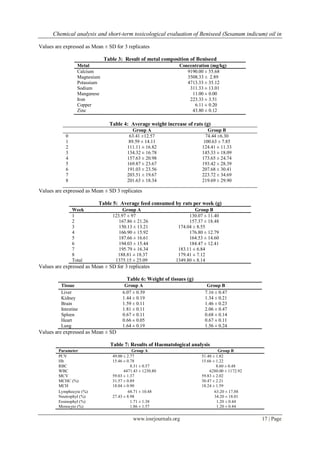 Chemical analysis and short-term toxicological evaluation of Beniseed (Sesanum indicum) oil in
www.iosrjournals.org 17 | Page
Values are expressed as Mean ± SD for 3 replicates
Table 3: Result of metal composition of Beniseed
Metal Concentration (mg/kg)
Calcium 9190.00 ± 55.68
Magnesium 3508.33 ± 2.89
Potassium 4713.33 ± 35.12
Sodium 311.33 ± 13.01
Manganese 11.00 ± 0.00
Iron 223.33 ± 3.51
Copper 6.11 ± 0.20
Zinc 43.80 ± 0.12
Table 4: Average weight increase of rats (g)
Group A Group B
0 63.41 ±12.57 74.44 ±6.30
1 89.59 ± 14.11 100.63 ± 7.85
2 111.11 ± 16.82 124.41 ± 11.33
3 134.32 ± 16.78 145.33 ± 18.09
4 157.63 ± 20.98 173.65 ± 24.74
5 169.87 ± 23.67 193.42 ± 28.39
6 191.03 ± 23.56 207.68 ± 30.41
7 203.51 ± 19.67 223.72 ± 34.69
8 201.63 ± 18.34 219.69 ± 29.90
Values are expressed as Mean ± SD 3 replicates
Table 5: Average feed consumed by rats per week (g)
Week Group A Group B
1 123.97 ± 97 130.07 ± 11.40
2 167.86 ± 21.26 157.37 ± 18.48
3 150.13 ± 13.21 174.04 ± 8.55
4 166.90 ± 15.92 176.80 ± 12.79
5 187.66 ± 16.61 164.53 ± 14.60
6 194.03 ± 15.44 184.47 ± 12.41
7 195.79 ± 16.34 183.11 ± 6.84
8 188.81 ± 18.37 179.41 ± 7.12
Total 1375.15 ± 25.09 1349.80 ± 8.14
Values are expressed as Mean ± SD for 3 replicates
Table 6: Weight of tissues (g)
Tissue Group A Group B
Liver 6.07 ± 0.39 7.16 ± 0.47
Kidney 1.44 ± 0.19 1.34 ± 0.21
Brain 1.59 ± 0.11 1.46 ± 0.23
Intestine 1.81 ± 0.11 2.06 ± 0.47
Spleen 0.67 ± 0.11 0.68 ± 0.14
Heart 0.66 ± 0.05 0.67 ± 0.11
Lung 1.64 ± 0.19 1.56 ± 0.24
Values are expressed as Mean ± SD
Table 7: Results of Haematological analysis
Parameter Group A Group B
PCV 49.00 ± 2.77 51.40 ± 1.82
Hb 15.46 ± 0.78 15.66 ± 1.22
RBC 8.31 ± 0.57 8.60 ± 0.48
WBC 4471.43 ± 1230.80 6280.00 ± 1172.92
MCV 59.03 ± 1.37 59.83 ± 2.02
MCHC (%) 31.57 ± 0.89 30.47 ± 2.21
MCH 18.04 ± 0.90 18.24 ± 1.59
Lymphocyte (%) 68.71 ± 10.48 63.20 ± 17.88
Neutrophyl (%) 27.43 ± 8.98 34.20 ± 18.01
Eosinophyl (%) 1.71 ± 1.38 1.20 ± 0.44
Monocyte (%) 1.86 ± 1.57 1.20 ± 0.44
 