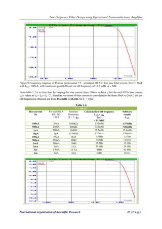 Low Frequency Filter Design using Operational Transconductance Amplifier
International organization of Scientific Research 27 | P a g e
Figure.9 Frequency response of Proteus professional 7.5 simulated OTA-C low pass filter circuit, for C= 10F
with Ibias= 100nA, with maximum gain 0 dB and cut off frequency of 15.2 mHz at - 3dB.
From table 1.3 it is clear that, by varying the bias current from 100nA to 4mA ,( but for each OTA bias current
IB is taken as Ib1= Ib2= IB / 2 , therefore variation of bias current is considered to be from 50nA to 2mA ) the cut
off frequencies obtained are from 15.2mHz to 612Hz, for C = 10F.
Table 1.4
C = 100 F
Bias current
Ib
For each OTA
Ib1= Ib2
= Ib/2
Simulate
Resistance
R = 1 / gm
Calculated cut off frequency
f-3dB = gm
2C
= 1/ 2RC
Software
results
f-3dB
100nA 50nA 1040K 1.52mHz 1.57mHz
500nA 250nA 208K 7.63mHz 7.86mHz
1A 500nA 104K 15.2mHz 15.6mHz
10A 5A 10.04K 152mHz 158mHz
100A 50A 1K 1.53Hz 1.57Hz
500A 250A 208 7.63Hz 7.68 Hz
1mA 500A 104 15.3Hz 15.2Hz
2mA 1mA 52 30.6Hz 29.3Hz
3m 1.5mA 34.7 45Hz 42.4Hz
4m 2mA 26 60Hz 60 Hz
.
 