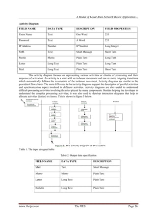 A Model of Local Area Network Based Application…
www.theijes.com The IJES Page 36
Activity Diagram
This activity diagram focuses on representing various activities or chunks of processing and their
sequence of activation. An activity is a state with an in-house movement and one or more outgoing transitions
which automatically follows the termination of the in-house movement. Activity diagrams are similar to the
procedural flow charts. The main difference is that activity diagrams support the description of parallel activities
and synchronization aspect involved in different activities. Activity diagrams are also useful to understand
difficult processing activities involving the roles played by many components. Besides helping the developer to
understand the complex processing activities; it was also used to develop interaction diagrams that help to
allocate activities (duties) to classes. This is shown in figure 5 below.
Table 1. The input designed table
Table 2. Output data specification
FIELD NAME DATA TYPE DESCRIPTION
Mail Text Short Message
Memo Memo Plain Text
Letter Long Text Plain Text
Bulletin Long Text Plain Text
FIELD NAME DATA TYPE DESCRIPTION FIELD PROPERTIES
Users Name Text One Word 255
Password Text A Word 255
IP Address Number IP Number Long Integer
SMS Text Short Message Short Text
Memo Memo Plain Text Long Text
Letter Long Text Plain Text Long Text
Mail Long Text Plain Text Short Text
 