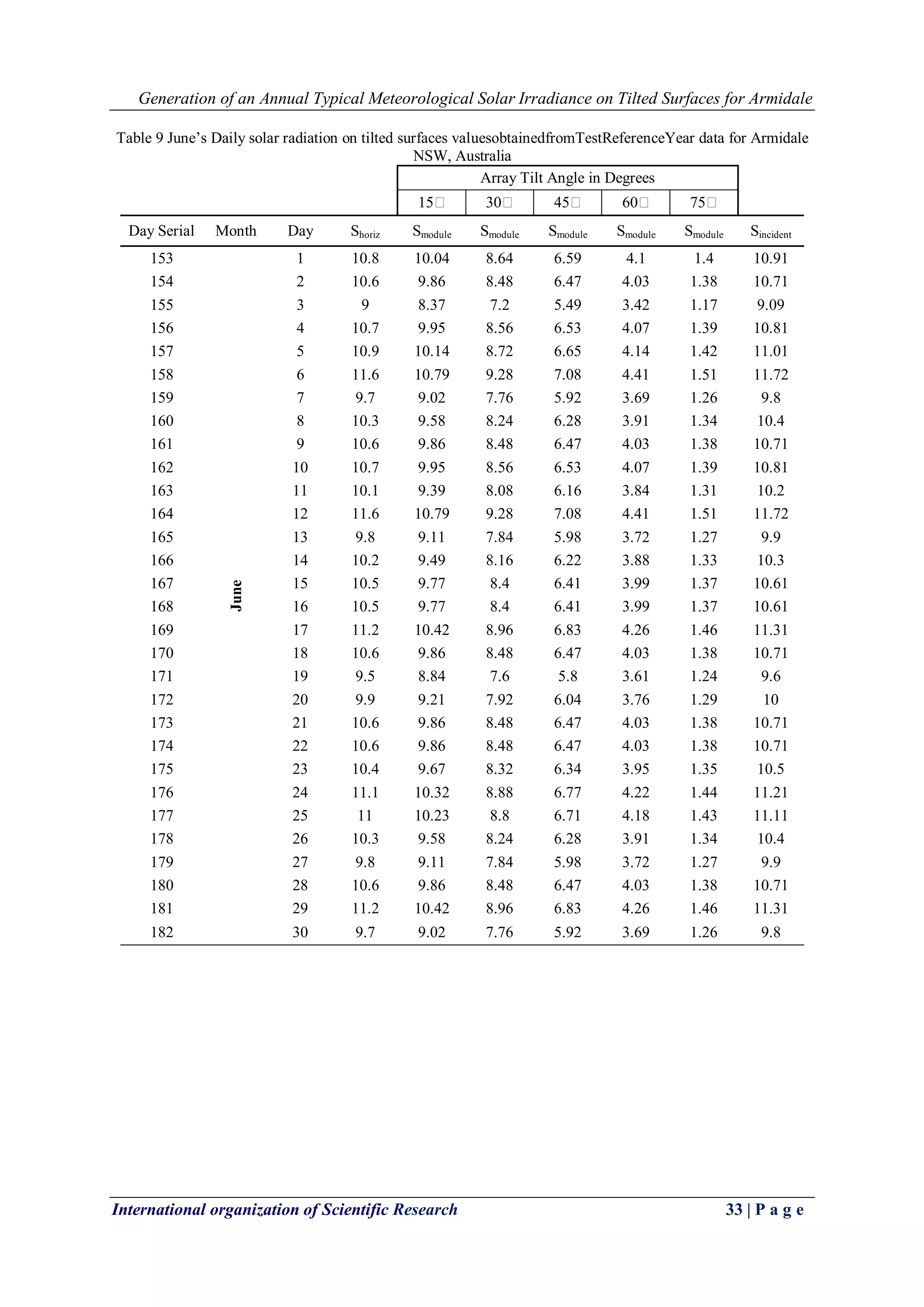 Generation of an Annual Typical Meteorological Solar Irradiance on Tilted Surfaces for Armidale
International organization of Scientific Research 33 | P a g e
Table 9 June’s Daily solar radiation on tilted surfaces valuesobtainedfromTestReferenceYear data for Armidale
NSW, Australia
Array Tilt Angle in Degrees
15 30 45 60 75
Day Serial Month Day Shoriz Smodule Smodule Smodule Smodule Smodule Sincident
153
June
1 10.8 10.04 8.64 6.59 4.1 1.4 10.91
154 2 10.6 9.86 8.48 6.47 4.03 1.38 10.71
155 3 9 8.37 7.2 5.49 3.42 1.17 9.09
156 4 10.7 9.95 8.56 6.53 4.07 1.39 10.81
157 5 10.9 10.14 8.72 6.65 4.14 1.42 11.01
158 6 11.6 10.79 9.28 7.08 4.41 1.51 11.72
159 7 9.7 9.02 7.76 5.92 3.69 1.26 9.8
160 8 10.3 9.58 8.24 6.28 3.91 1.34 10.4
161 9 10.6 9.86 8.48 6.47 4.03 1.38 10.71
162 10 10.7 9.95 8.56 6.53 4.07 1.39 10.81
163 11 10.1 9.39 8.08 6.16 3.84 1.31 10.2
164 12 11.6 10.79 9.28 7.08 4.41 1.51 11.72
165 13 9.8 9.11 7.84 5.98 3.72 1.27 9.9
166 14 10.2 9.49 8.16 6.22 3.88 1.33 10.3
167 15 10.5 9.77 8.4 6.41 3.99 1.37 10.61
168 16 10.5 9.77 8.4 6.41 3.99 1.37 10.61
169 17 11.2 10.42 8.96 6.83 4.26 1.46 11.31
170 18 10.6 9.86 8.48 6.47 4.03 1.38 10.71
171 19 9.5 8.84 7.6 5.8 3.61 1.24 9.6
172 20 9.9 9.21 7.92 6.04 3.76 1.29 10
173 21 10.6 9.86 8.48 6.47 4.03 1.38 10.71
174 22 10.6 9.86 8.48 6.47 4.03 1.38 10.71
175 23 10.4 9.67 8.32 6.34 3.95 1.35 10.5
176 24 11.1 10.32 8.88 6.77 4.22 1.44 11.21
177 25 11 10.23 8.8 6.71 4.18 1.43 11.11
178 26 10.3 9.58 8.24 6.28 3.91 1.34 10.4
179 27 9.8 9.11 7.84 5.98 3.72 1.27 9.9
180 28 10.6 9.86 8.48 6.47 4.03 1.38 10.71
181 29 11.2 10.42 8.96 6.83 4.26 1.46 11.31
182 30 9.7 9.02 7.76 5.92 3.69 1.26 9.8
 