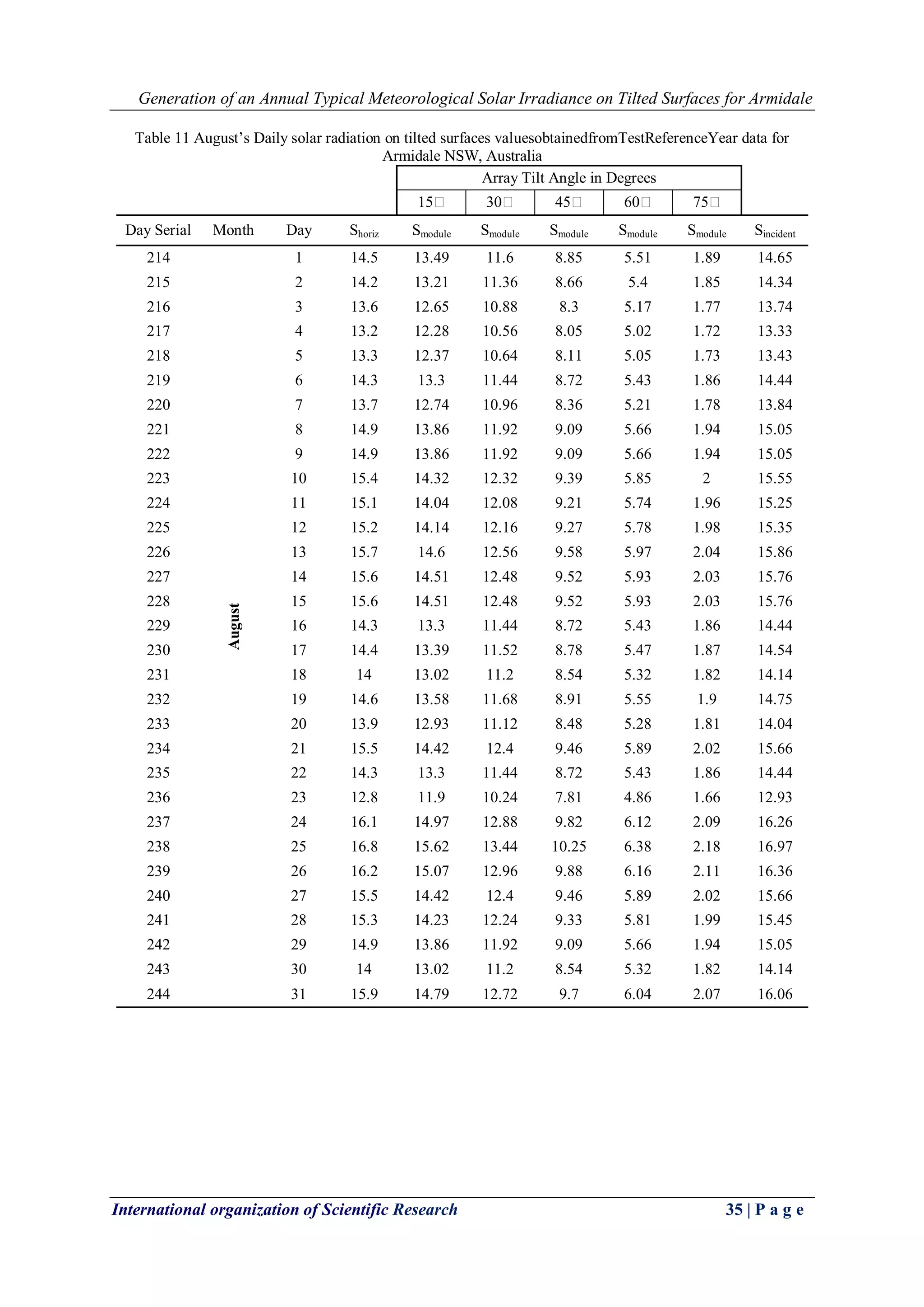 Generation of an Annual Typical Meteorological Solar Irradiance on Tilted Surfaces for Armidale
International organization of Scientific Research 35 | P a g e
Table 11 August’s Daily solar radiation on tilted surfaces valuesobtainedfromTestReferenceYear data for
Armidale NSW, Australia
Array Tilt Angle in Degrees
15 30 45 60 75
Day Serial Month Day Shoriz Smodule Smodule Smodule Smodule Smodule Sincident
214
August
1 14.5 13.49 11.6 8.85 5.51 1.89 14.65
215 2 14.2 13.21 11.36 8.66 5.4 1.85 14.34
216 3 13.6 12.65 10.88 8.3 5.17 1.77 13.74
217 4 13.2 12.28 10.56 8.05 5.02 1.72 13.33
218 5 13.3 12.37 10.64 8.11 5.05 1.73 13.43
219 6 14.3 13.3 11.44 8.72 5.43 1.86 14.44
220 7 13.7 12.74 10.96 8.36 5.21 1.78 13.84
221 8 14.9 13.86 11.92 9.09 5.66 1.94 15.05
222 9 14.9 13.86 11.92 9.09 5.66 1.94 15.05
223 10 15.4 14.32 12.32 9.39 5.85 2 15.55
224 11 15.1 14.04 12.08 9.21 5.74 1.96 15.25
225 12 15.2 14.14 12.16 9.27 5.78 1.98 15.35
226 13 15.7 14.6 12.56 9.58 5.97 2.04 15.86
227 14 15.6 14.51 12.48 9.52 5.93 2.03 15.76
228 15 15.6 14.51 12.48 9.52 5.93 2.03 15.76
229 16 14.3 13.3 11.44 8.72 5.43 1.86 14.44
230 17 14.4 13.39 11.52 8.78 5.47 1.87 14.54
231 18 14 13.02 11.2 8.54 5.32 1.82 14.14
232 19 14.6 13.58 11.68 8.91 5.55 1.9 14.75
233 20 13.9 12.93 11.12 8.48 5.28 1.81 14.04
234 21 15.5 14.42 12.4 9.46 5.89 2.02 15.66
235 22 14.3 13.3 11.44 8.72 5.43 1.86 14.44
236 23 12.8 11.9 10.24 7.81 4.86 1.66 12.93
237 24 16.1 14.97 12.88 9.82 6.12 2.09 16.26
238 25 16.8 15.62 13.44 10.25 6.38 2.18 16.97
239 26 16.2 15.07 12.96 9.88 6.16 2.11 16.36
240 27 15.5 14.42 12.4 9.46 5.89 2.02 15.66
241 28 15.3 14.23 12.24 9.33 5.81 1.99 15.45
242 29 14.9 13.86 11.92 9.09 5.66 1.94 15.05
243 30 14 13.02 11.2 8.54 5.32 1.82 14.14
244 31 15.9 14.79 12.72 9.7 6.04 2.07 16.06
 