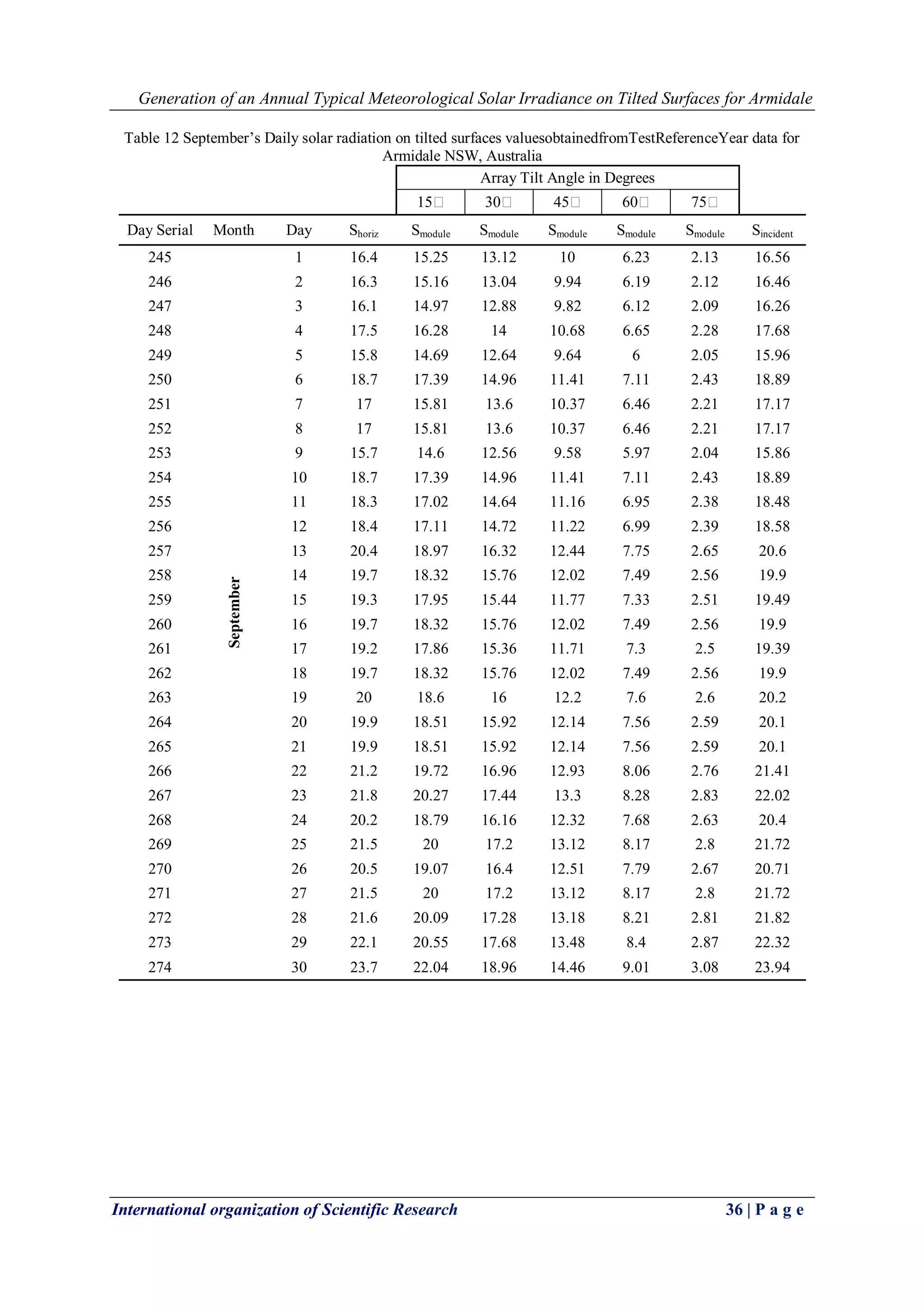 Generation of an Annual Typical Meteorological Solar Irradiance on Tilted Surfaces for Armidale
International organization of Scientific Research 36 | P a g e
Table 12 September’s Daily solar radiation on tilted surfaces valuesobtainedfromTestReferenceYear data for
Armidale NSW, Australia
Array Tilt Angle in Degrees
15 30 45 60 75
Day Serial Month Day Shoriz Smodule Smodule Smodule Smodule Smodule Sincident
245
September
1 16.4 15.25 13.12 10 6.23 2.13 16.56
246 2 16.3 15.16 13.04 9.94 6.19 2.12 16.46
247 3 16.1 14.97 12.88 9.82 6.12 2.09 16.26
248 4 17.5 16.28 14 10.68 6.65 2.28 17.68
249 5 15.8 14.69 12.64 9.64 6 2.05 15.96
250 6 18.7 17.39 14.96 11.41 7.11 2.43 18.89
251 7 17 15.81 13.6 10.37 6.46 2.21 17.17
252 8 17 15.81 13.6 10.37 6.46 2.21 17.17
253 9 15.7 14.6 12.56 9.58 5.97 2.04 15.86
254 10 18.7 17.39 14.96 11.41 7.11 2.43 18.89
255 11 18.3 17.02 14.64 11.16 6.95 2.38 18.48
256 12 18.4 17.11 14.72 11.22 6.99 2.39 18.58
257 13 20.4 18.97 16.32 12.44 7.75 2.65 20.6
258 14 19.7 18.32 15.76 12.02 7.49 2.56 19.9
259 15 19.3 17.95 15.44 11.77 7.33 2.51 19.49
260 16 19.7 18.32 15.76 12.02 7.49 2.56 19.9
261 17 19.2 17.86 15.36 11.71 7.3 2.5 19.39
262 18 19.7 18.32 15.76 12.02 7.49 2.56 19.9
263 19 20 18.6 16 12.2 7.6 2.6 20.2
264 20 19.9 18.51 15.92 12.14 7.56 2.59 20.1
265 21 19.9 18.51 15.92 12.14 7.56 2.59 20.1
266 22 21.2 19.72 16.96 12.93 8.06 2.76 21.41
267 23 21.8 20.27 17.44 13.3 8.28 2.83 22.02
268 24 20.2 18.79 16.16 12.32 7.68 2.63 20.4
269 25 21.5 20 17.2 13.12 8.17 2.8 21.72
270 26 20.5 19.07 16.4 12.51 7.79 2.67 20.71
271 27 21.5 20 17.2 13.12 8.17 2.8 21.72
272 28 21.6 20.09 17.28 13.18 8.21 2.81 21.82
273 29 22.1 20.55 17.68 13.48 8.4 2.87 22.32
274 30 23.7 22.04 18.96 14.46 9.01 3.08 23.94
 