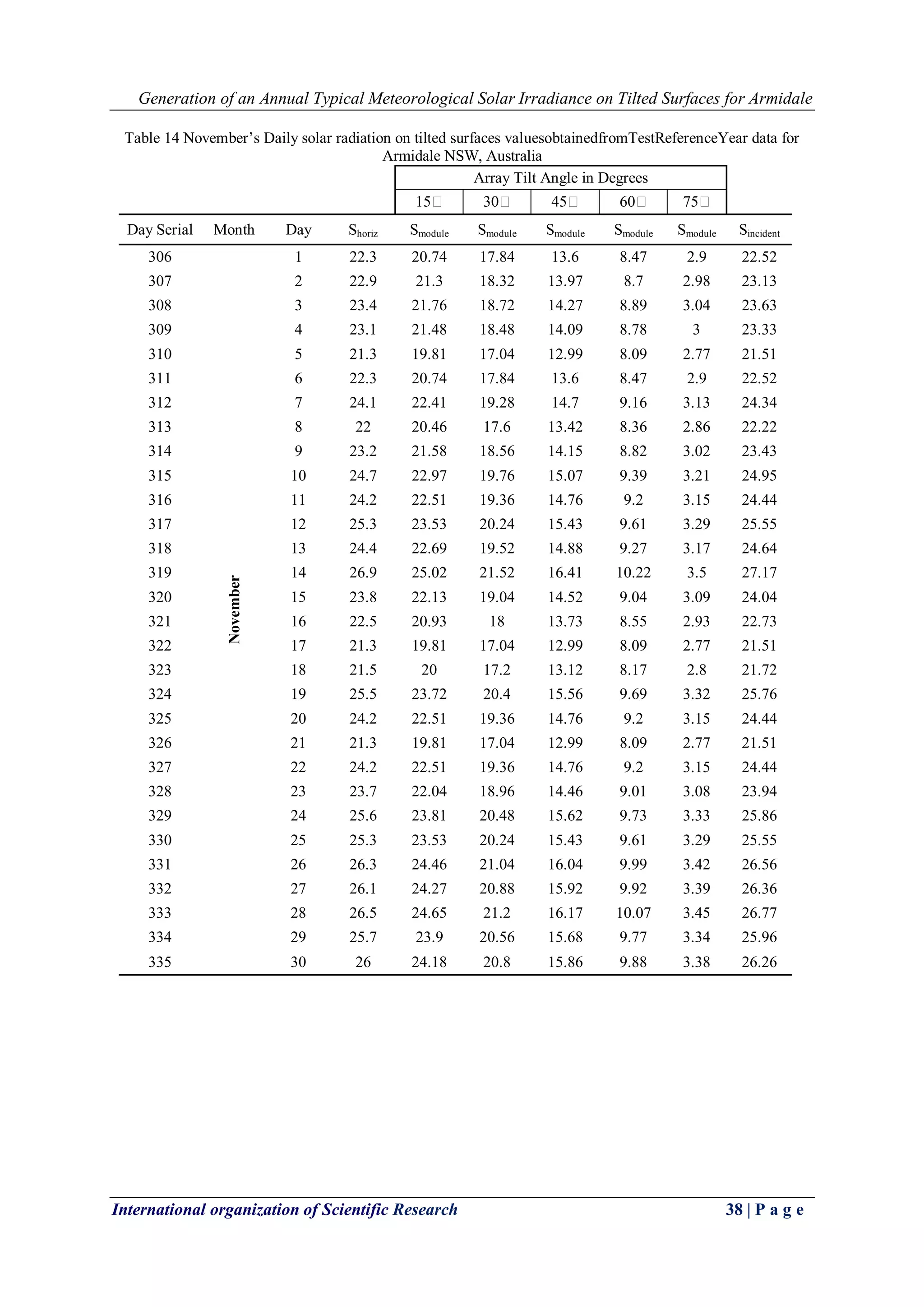 Generation of an Annual Typical Meteorological Solar Irradiance on Tilted Surfaces for Armidale
International organization of Scientific Research 38 | P a g e
Table 14 November’s Daily solar radiation on tilted surfaces valuesobtainedfromTestReferenceYear data for
Armidale NSW, Australia
Array Tilt Angle in Degrees
15 30 45 60 75
Day Serial Month Day Shoriz Smodule Smodule Smodule Smodule Smodule Sincident
306
November
1 22.3 20.74 17.84 13.6 8.47 2.9 22.52
307 2 22.9 21.3 18.32 13.97 8.7 2.98 23.13
308 3 23.4 21.76 18.72 14.27 8.89 3.04 23.63
309 4 23.1 21.48 18.48 14.09 8.78 3 23.33
310 5 21.3 19.81 17.04 12.99 8.09 2.77 21.51
311 6 22.3 20.74 17.84 13.6 8.47 2.9 22.52
312 7 24.1 22.41 19.28 14.7 9.16 3.13 24.34
313 8 22 20.46 17.6 13.42 8.36 2.86 22.22
314 9 23.2 21.58 18.56 14.15 8.82 3.02 23.43
315 10 24.7 22.97 19.76 15.07 9.39 3.21 24.95
316 11 24.2 22.51 19.36 14.76 9.2 3.15 24.44
317 12 25.3 23.53 20.24 15.43 9.61 3.29 25.55
318 13 24.4 22.69 19.52 14.88 9.27 3.17 24.64
319 14 26.9 25.02 21.52 16.41 10.22 3.5 27.17
320 15 23.8 22.13 19.04 14.52 9.04 3.09 24.04
321 16 22.5 20.93 18 13.73 8.55 2.93 22.73
322 17 21.3 19.81 17.04 12.99 8.09 2.77 21.51
323 18 21.5 20 17.2 13.12 8.17 2.8 21.72
324 19 25.5 23.72 20.4 15.56 9.69 3.32 25.76
325 20 24.2 22.51 19.36 14.76 9.2 3.15 24.44
326 21 21.3 19.81 17.04 12.99 8.09 2.77 21.51
327 22 24.2 22.51 19.36 14.76 9.2 3.15 24.44
328 23 23.7 22.04 18.96 14.46 9.01 3.08 23.94
329 24 25.6 23.81 20.48 15.62 9.73 3.33 25.86
330 25 25.3 23.53 20.24 15.43 9.61 3.29 25.55
331 26 26.3 24.46 21.04 16.04 9.99 3.42 26.56
332 27 26.1 24.27 20.88 15.92 9.92 3.39 26.36
333 28 26.5 24.65 21.2 16.17 10.07 3.45 26.77
334 29 25.7 23.9 20.56 15.68 9.77 3.34 25.96
335 30 26 24.18 20.8 15.86 9.88 3.38 26.26
 
