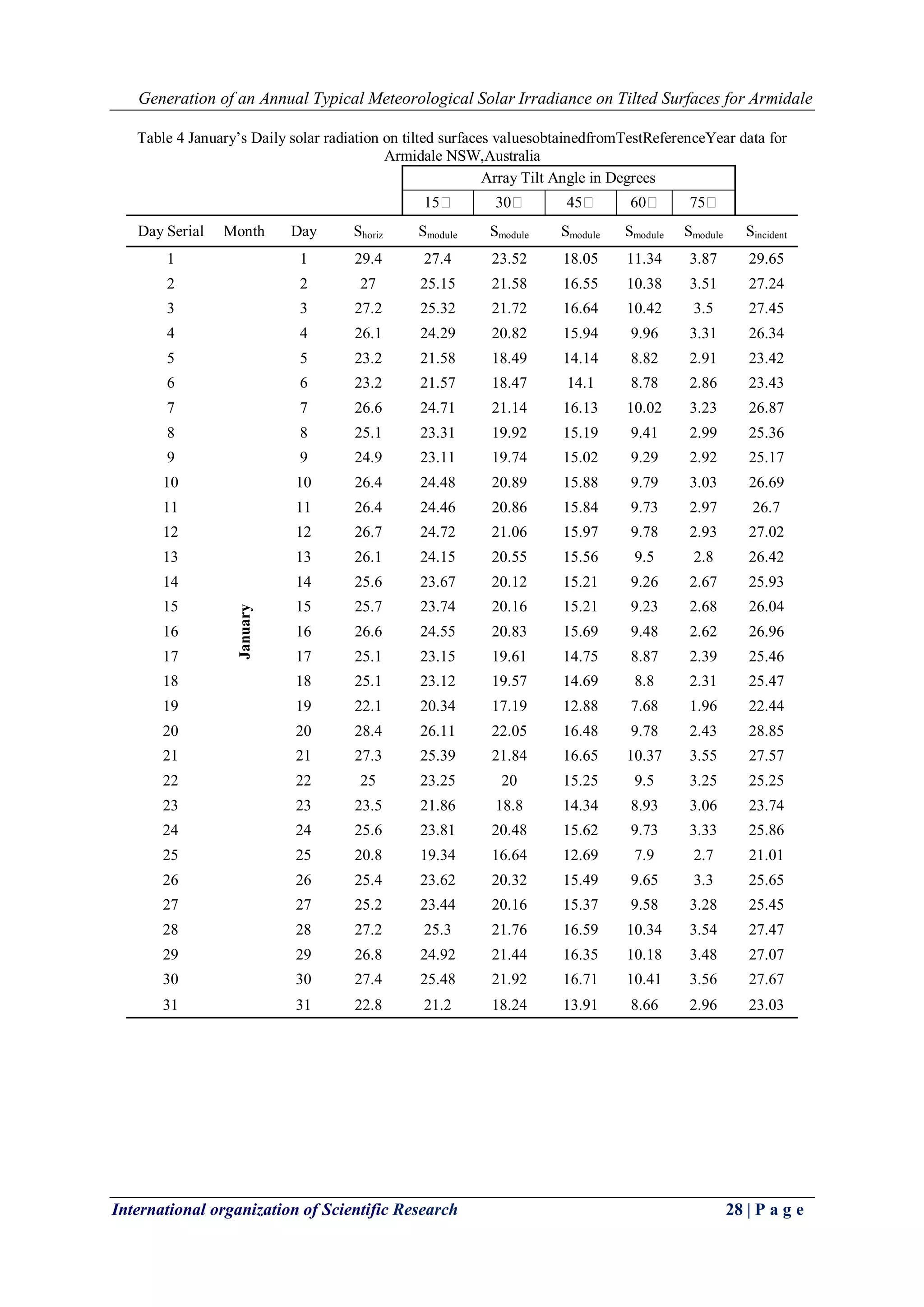 Generation of an Annual Typical Meteorological Solar Irradiance on Tilted Surfaces for Armidale
International organization of Scientific Research 28 | P a g e
Table 4 January’s Daily solar radiation on tilted surfaces valuesobtainedfromTestReferenceYear data for
Armidale NSW,Australia
Array Tilt Angle in Degrees
15 30 45 60 75
Day Serial Month Day Shoriz Smodule Smodule Smodule Smodule Smodule Sincident
1
January
1 29.4 27.4 23.52 18.05 11.34 3.87 29.65
2 2 27 25.15 21.58 16.55 10.38 3.51 27.24
3 3 27.2 25.32 21.72 16.64 10.42 3.5 27.45
4 4 26.1 24.29 20.82 15.94 9.96 3.31 26.34
5 5 23.2 21.58 18.49 14.14 8.82 2.91 23.42
6 6 23.2 21.57 18.47 14.1 8.78 2.86 23.43
7 7 26.6 24.71 21.14 16.13 10.02 3.23 26.87
8 8 25.1 23.31 19.92 15.19 9.41 2.99 25.36
9 9 24.9 23.11 19.74 15.02 9.29 2.92 25.17
10 10 26.4 24.48 20.89 15.88 9.79 3.03 26.69
11 11 26.4 24.46 20.86 15.84 9.73 2.97 26.7
12 12 26.7 24.72 21.06 15.97 9.78 2.93 27.02
13 13 26.1 24.15 20.55 15.56 9.5 2.8 26.42
14 14 25.6 23.67 20.12 15.21 9.26 2.67 25.93
15 15 25.7 23.74 20.16 15.21 9.23 2.68 26.04
16 16 26.6 24.55 20.83 15.69 9.48 2.62 26.96
17 17 25.1 23.15 19.61 14.75 8.87 2.39 25.46
18 18 25.1 23.12 19.57 14.69 8.8 2.31 25.47
19 19 22.1 20.34 17.19 12.88 7.68 1.96 22.44
20 20 28.4 26.11 22.05 16.48 9.78 2.43 28.85
21 21 27.3 25.39 21.84 16.65 10.37 3.55 27.57
22 22 25 23.25 20 15.25 9.5 3.25 25.25
23 23 23.5 21.86 18.8 14.34 8.93 3.06 23.74
24 24 25.6 23.81 20.48 15.62 9.73 3.33 25.86
25 25 20.8 19.34 16.64 12.69 7.9 2.7 21.01
26 26 25.4 23.62 20.32 15.49 9.65 3.3 25.65
27 27 25.2 23.44 20.16 15.37 9.58 3.28 25.45
28 28 27.2 25.3 21.76 16.59 10.34 3.54 27.47
29 29 26.8 24.92 21.44 16.35 10.18 3.48 27.07
30 30 27.4 25.48 21.92 16.71 10.41 3.56 27.67
31 31 22.8 21.2 18.24 13.91 8.66 2.96 23.03
 