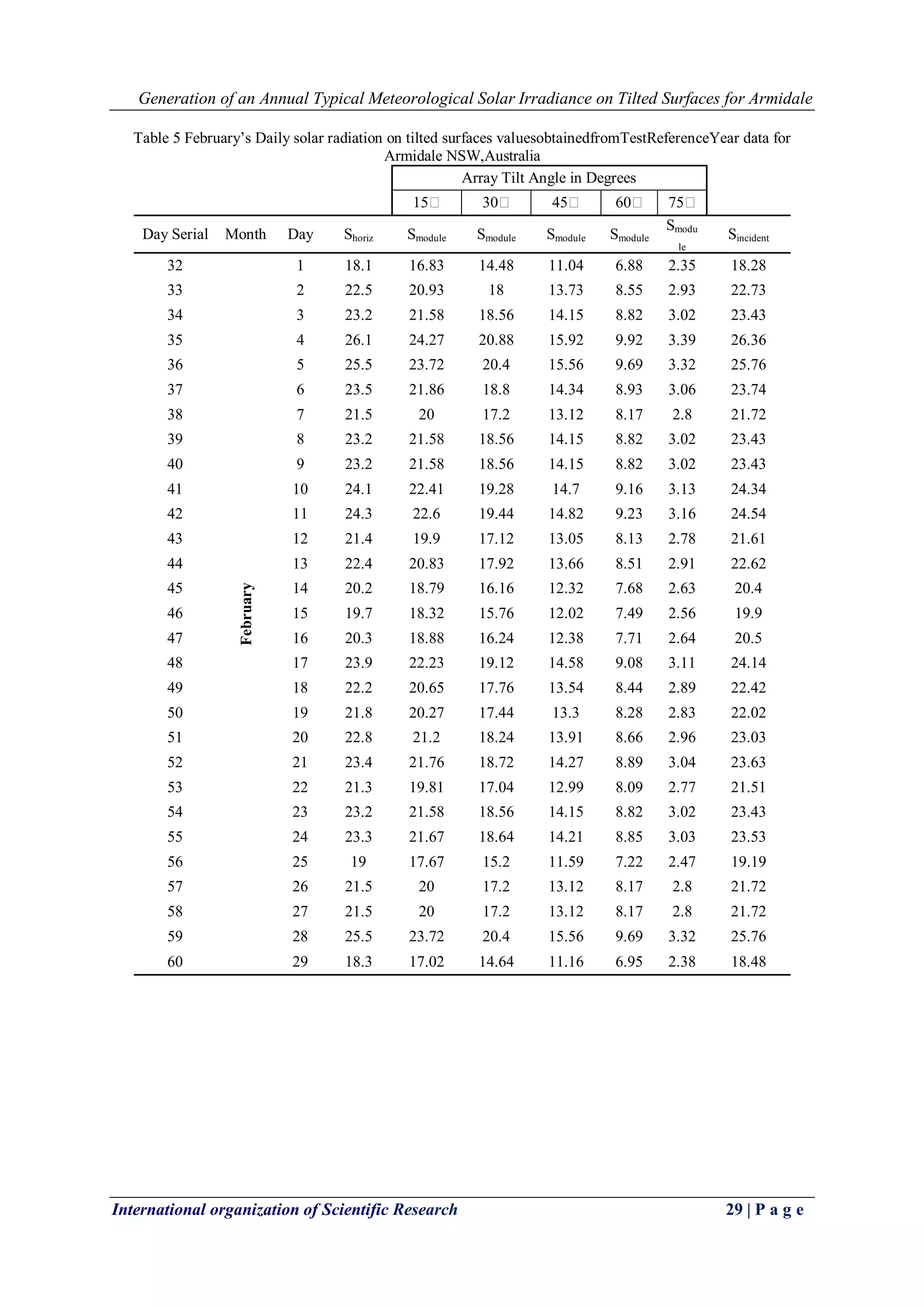 Generation of an Annual Typical Meteorological Solar Irradiance on Tilted Surfaces for Armidale
International organization of Scientific Research 29 | P a g e
Table 5 February’s Daily solar radiation on tilted surfaces valuesobtainedfromTestReferenceYear data for
Armidale NSW,Australia
Array Tilt Angle in Degrees
15 30 45 60 75
Day Serial Month Day Shoriz Smodule Smodule Smodule Smodule
Smodu
le
Sincident
32
February
1 18.1 16.83 14.48 11.04 6.88 2.35 18.28
33 2 22.5 20.93 18 13.73 8.55 2.93 22.73
34 3 23.2 21.58 18.56 14.15 8.82 3.02 23.43
35 4 26.1 24.27 20.88 15.92 9.92 3.39 26.36
36 5 25.5 23.72 20.4 15.56 9.69 3.32 25.76
37 6 23.5 21.86 18.8 14.34 8.93 3.06 23.74
38 7 21.5 20 17.2 13.12 8.17 2.8 21.72
39 8 23.2 21.58 18.56 14.15 8.82 3.02 23.43
40 9 23.2 21.58 18.56 14.15 8.82 3.02 23.43
41 10 24.1 22.41 19.28 14.7 9.16 3.13 24.34
42 11 24.3 22.6 19.44 14.82 9.23 3.16 24.54
43 12 21.4 19.9 17.12 13.05 8.13 2.78 21.61
44 13 22.4 20.83 17.92 13.66 8.51 2.91 22.62
45 14 20.2 18.79 16.16 12.32 7.68 2.63 20.4
46 15 19.7 18.32 15.76 12.02 7.49 2.56 19.9
47 16 20.3 18.88 16.24 12.38 7.71 2.64 20.5
48 17 23.9 22.23 19.12 14.58 9.08 3.11 24.14
49 18 22.2 20.65 17.76 13.54 8.44 2.89 22.42
50 19 21.8 20.27 17.44 13.3 8.28 2.83 22.02
51 20 22.8 21.2 18.24 13.91 8.66 2.96 23.03
52 21 23.4 21.76 18.72 14.27 8.89 3.04 23.63
53 22 21.3 19.81 17.04 12.99 8.09 2.77 21.51
54 23 23.2 21.58 18.56 14.15 8.82 3.02 23.43
55 24 23.3 21.67 18.64 14.21 8.85 3.03 23.53
56 25 19 17.67 15.2 11.59 7.22 2.47 19.19
57 26 21.5 20 17.2 13.12 8.17 2.8 21.72
58 27 21.5 20 17.2 13.12 8.17 2.8 21.72
59 28 25.5 23.72 20.4 15.56 9.69 3.32 25.76
60 29 18.3 17.02 14.64 11.16 6.95 2.38 18.48
 