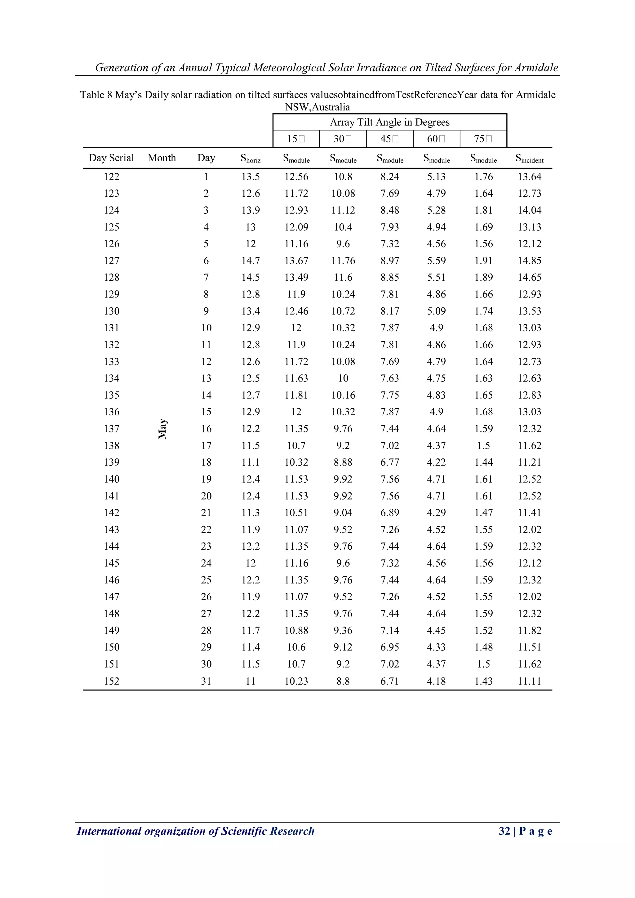 Generation of an Annual Typical Meteorological Solar Irradiance on Tilted Surfaces for Armidale
International organization of Scientific Research 32 | P a g e
Table 8 May’s Daily solar radiation on tilted surfaces valuesobtainedfromTestReferenceYear data for Armidale
NSW,Australia
Array Tilt Angle in Degrees
15 30 45 60 75
Day Serial Month Day Shoriz Smodule Smodule Smodule Smodule Smodule Sincident
122
May
1 13.5 12.56 10.8 8.24 5.13 1.76 13.64
123 2 12.6 11.72 10.08 7.69 4.79 1.64 12.73
124 3 13.9 12.93 11.12 8.48 5.28 1.81 14.04
125 4 13 12.09 10.4 7.93 4.94 1.69 13.13
126 5 12 11.16 9.6 7.32 4.56 1.56 12.12
127 6 14.7 13.67 11.76 8.97 5.59 1.91 14.85
128 7 14.5 13.49 11.6 8.85 5.51 1.89 14.65
129 8 12.8 11.9 10.24 7.81 4.86 1.66 12.93
130 9 13.4 12.46 10.72 8.17 5.09 1.74 13.53
131 10 12.9 12 10.32 7.87 4.9 1.68 13.03
132 11 12.8 11.9 10.24 7.81 4.86 1.66 12.93
133 12 12.6 11.72 10.08 7.69 4.79 1.64 12.73
134 13 12.5 11.63 10 7.63 4.75 1.63 12.63
135 14 12.7 11.81 10.16 7.75 4.83 1.65 12.83
136 15 12.9 12 10.32 7.87 4.9 1.68 13.03
137 16 12.2 11.35 9.76 7.44 4.64 1.59 12.32
138 17 11.5 10.7 9.2 7.02 4.37 1.5 11.62
139 18 11.1 10.32 8.88 6.77 4.22 1.44 11.21
140 19 12.4 11.53 9.92 7.56 4.71 1.61 12.52
141 20 12.4 11.53 9.92 7.56 4.71 1.61 12.52
142 21 11.3 10.51 9.04 6.89 4.29 1.47 11.41
143 22 11.9 11.07 9.52 7.26 4.52 1.55 12.02
144 23 12.2 11.35 9.76 7.44 4.64 1.59 12.32
145 24 12 11.16 9.6 7.32 4.56 1.56 12.12
146 25 12.2 11.35 9.76 7.44 4.64 1.59 12.32
147 26 11.9 11.07 9.52 7.26 4.52 1.55 12.02
148 27 12.2 11.35 9.76 7.44 4.64 1.59 12.32
149 28 11.7 10.88 9.36 7.14 4.45 1.52 11.82
150 29 11.4 10.6 9.12 6.95 4.33 1.48 11.51
151 30 11.5 10.7 9.2 7.02 4.37 1.5 11.62
152 31 11 10.23 8.8 6.71 4.18 1.43 11.11
 