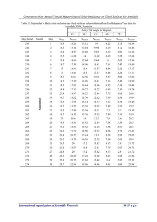 Generation of an Annual Typical Meteorological Solar Irradiance on Tilted Surfaces for Armidale
International organization of Scientific Research 36 | P a g e
Table 12 September’s Daily solar radiation on tilted surfaces valuesobtainedfromTestReferenceYear data for
Armidale NSW, Australia
Array Tilt Angle in Degrees
15 30 45 60 75
Day Serial Month Day Shoriz Smodule Smodule Smodule Smodule Smodule Sincident
245
September
1 16.4 15.25 13.12 10 6.23 2.13 16.56
246 2 16.3 15.16 13.04 9.94 6.19 2.12 16.46
247 3 16.1 14.97 12.88 9.82 6.12 2.09 16.26
248 4 17.5 16.28 14 10.68 6.65 2.28 17.68
249 5 15.8 14.69 12.64 9.64 6 2.05 15.96
250 6 18.7 17.39 14.96 11.41 7.11 2.43 18.89
251 7 17 15.81 13.6 10.37 6.46 2.21 17.17
252 8 17 15.81 13.6 10.37 6.46 2.21 17.17
253 9 15.7 14.6 12.56 9.58 5.97 2.04 15.86
254 10 18.7 17.39 14.96 11.41 7.11 2.43 18.89
255 11 18.3 17.02 14.64 11.16 6.95 2.38 18.48
256 12 18.4 17.11 14.72 11.22 6.99 2.39 18.58
257 13 20.4 18.97 16.32 12.44 7.75 2.65 20.6
258 14 19.7 18.32 15.76 12.02 7.49 2.56 19.9
259 15 19.3 17.95 15.44 11.77 7.33 2.51 19.49
260 16 19.7 18.32 15.76 12.02 7.49 2.56 19.9
261 17 19.2 17.86 15.36 11.71 7.3 2.5 19.39
262 18 19.7 18.32 15.76 12.02 7.49 2.56 19.9
263 19 20 18.6 16 12.2 7.6 2.6 20.2
264 20 19.9 18.51 15.92 12.14 7.56 2.59 20.1
265 21 19.9 18.51 15.92 12.14 7.56 2.59 20.1
266 22 21.2 19.72 16.96 12.93 8.06 2.76 21.41
267 23 21.8 20.27 17.44 13.3 8.28 2.83 22.02
268 24 20.2 18.79 16.16 12.32 7.68 2.63 20.4
269 25 21.5 20 17.2 13.12 8.17 2.8 21.72
270 26 20.5 19.07 16.4 12.51 7.79 2.67 20.71
271 27 21.5 20 17.2 13.12 8.17 2.8 21.72
272 28 21.6 20.09 17.28 13.18 8.21 2.81 21.82
273 29 22.1 20.55 17.68 13.48 8.4 2.87 22.32
274 30 23.7 22.04 18.96 14.46 9.01 3.08 23.94
 