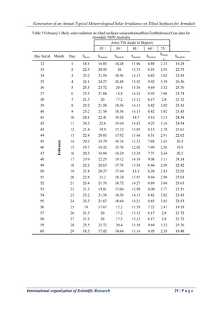 Generation of an Annual Typical Meteorological Solar Irradiance on Tilted Surfaces for Armidale
International organization of Scientific Research 29 | P a g e
Table 5 February’s Daily solar radiation on tilted surfaces valuesobtainedfromTestReferenceYear data for
Armidale NSW,Australia
Array Tilt Angle in Degrees
15 30 45 60 75
Day Serial Month Day Shoriz Smodule Smodule Smodule Smodule
Smodu
le
Sincident
32
February
1 18.1 16.83 14.48 11.04 6.88 2.35 18.28
33 2 22.5 20.93 18 13.73 8.55 2.93 22.73
34 3 23.2 21.58 18.56 14.15 8.82 3.02 23.43
35 4 26.1 24.27 20.88 15.92 9.92 3.39 26.36
36 5 25.5 23.72 20.4 15.56 9.69 3.32 25.76
37 6 23.5 21.86 18.8 14.34 8.93 3.06 23.74
38 7 21.5 20 17.2 13.12 8.17 2.8 21.72
39 8 23.2 21.58 18.56 14.15 8.82 3.02 23.43
40 9 23.2 21.58 18.56 14.15 8.82 3.02 23.43
41 10 24.1 22.41 19.28 14.7 9.16 3.13 24.34
42 11 24.3 22.6 19.44 14.82 9.23 3.16 24.54
43 12 21.4 19.9 17.12 13.05 8.13 2.78 21.61
44 13 22.4 20.83 17.92 13.66 8.51 2.91 22.62
45 14 20.2 18.79 16.16 12.32 7.68 2.63 20.4
46 15 19.7 18.32 15.76 12.02 7.49 2.56 19.9
47 16 20.3 18.88 16.24 12.38 7.71 2.64 20.5
48 17 23.9 22.23 19.12 14.58 9.08 3.11 24.14
49 18 22.2 20.65 17.76 13.54 8.44 2.89 22.42
50 19 21.8 20.27 17.44 13.3 8.28 2.83 22.02
51 20 22.8 21.2 18.24 13.91 8.66 2.96 23.03
52 21 23.4 21.76 18.72 14.27 8.89 3.04 23.63
53 22 21.3 19.81 17.04 12.99 8.09 2.77 21.51
54 23 23.2 21.58 18.56 14.15 8.82 3.02 23.43
55 24 23.3 21.67 18.64 14.21 8.85 3.03 23.53
56 25 19 17.67 15.2 11.59 7.22 2.47 19.19
57 26 21.5 20 17.2 13.12 8.17 2.8 21.72
58 27 21.5 20 17.2 13.12 8.17 2.8 21.72
59 28 25.5 23.72 20.4 15.56 9.69 3.32 25.76
60 29 18.3 17.02 14.64 11.16 6.95 2.38 18.48
 