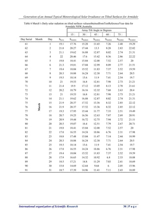 Generation of an Annual Typical Meteorological Solar Irradiance on Tilted Surfaces for Armidale
International organization of Scientific Research 30 | P a g e
Table 6 March’s Daily solar radiation on tilted surfaces valuesobtainedfromTestReferenceYear data for
Armidale NSW,Australia
Array Tilt Angle in Degrees
15 30 45 60 75
Day Serial Month Day Shoriz Smodule Smodule Smodule Smodule Smodule Sincident
61
March
1 19.1 17.76 15.28 11.65 7.26 2.48 19.29
62 2 21.8 20.27 17.44 13.3 8.28 2.83 22.02
63 3 21.1 19.62 16.88 12.87 8.02 2.74 21.31
64 4 22 20.46 17.6 13.42 8.36 2.86 22.22
65 5 19.8 18.41 15.84 12.08 7.52 2.57 20
66 6 21.3 19.81 17.04 12.99 8.09 2.77 21.51
67 7 19.4 18.04 15.52 11.83 7.37 2.52 19.59
68 8 20.3 18.88 16.24 12.38 7.71 2.64 20.5
69 9 19.5 18.14 15.6 11.9 7.41 2.54 19.7
70 10 21 19.53 16.8 12.81 7.98 2.73 21.21
71 11 21.4 19.9 17.12 13.05 8.13 2.78 21.61
72 12 20.2 18.79 16.16 12.32 7.68 2.63 20.4
73 13 21 19.53 16.8 12.81 7.98 2.73 21.21
74 14 21.1 19.62 16.88 12.87 8.02 2.74 21.31
75 15 21.9 20.37 17.52 13.36 8.32 2.85 22.12
76 16 21.9 20.37 17.52 13.36 8.32 2.85 22.12
77 17 19.3 17.95 15.44 11.77 7.33 2.51 19.49
78 18 20.7 19.25 16.56 12.63 7.87 2.69 20.91
79 19 20.9 19.44 16.72 12.75 7.94 2.72 21.11
80 20 20.5 19.07 16.4 12.51 7.79 2.67 20.71
81 21 19.8 18.41 15.84 12.08 7.52 2.57 20
82 22 17.8 16.55 14.24 10.86 6.76 2.31 17.98
83 23 18.8 17.48 15.04 11.47 7.14 2.44 18.99
84 24 20.3 18.88 16.24 12.38 7.71 2.64 20.5
85 25 19.5 18.14 15.6 11.9 7.41 2.54 19.7
86 26 17.8 16.55 14.24 10.86 6.76 2.31 17.98
87 27 19.4 18.04 15.52 11.83 7.37 2.52 19.59
88 28 17.9 16.65 14.32 10.92 6.8 2.33 18.08
89 29 18.5 17.21 14.8 11.29 7.03 2.41 18.69
90 30 15.8 14.69 12.64 9.64 6 2.05 15.96
91 31 18.7 17.39 14.96 11.41 7.11 2.43 18.89
 