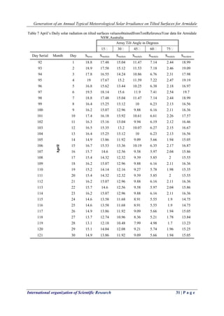 Generation of an Annual Typical Meteorological Solar Irradiance on Tilted Surfaces for Armidale
International organization of Scientific Research 31 | P a g e
Table 7 April’s Daily solar radiation on tilted surfaces valuesobtainedfromTestReferenceYear data for Armidale
NSW,Australia
Array Tilt Angle in Degrees
15 30 45 60 75
Day Serial Month Day Shoriz Smodule Smodule Smodule Smodule Smodule Sincident
92
April
1 18.8 17.48 15.04 11.47 7.14 2.44 18.99
93 2 18.9 17.58 15.12 11.53 7.18 2.46 19.09
94 3 17.8 16.55 14.24 10.86 6.76 2.31 17.98
95 4 19 17.67 15.2 11.59 7.22 2.47 19.19
96 5 16.8 15.62 13.44 10.25 6.38 2.18 16.97
97 6 19.5 18.14 15.6 11.9 7.41 2.54 19.7
98 7 18.8 17.48 15.04 11.47 7.14 2.44 18.99
99 8 16.4 15.25 13.12 10 6.23 2.13 16.56
100 9 16.2 15.07 12.96 9.88 6.16 2.11 16.36
101 10 17.4 16.18 13.92 10.61 6.61 2.26 17.57
102 11 16.3 15.16 13.04 9.94 6.19 2.12 16.46
103 12 16.5 15.35 13.2 10.07 6.27 2.15 16.67
104 13 16.4 15.25 13.12 10 6.23 2.13 16.56
105 14 14.9 13.86 11.92 9.09 5.66 1.94 15.05
106 15 16.7 15.53 13.36 10.19 6.35 2.17 16.87
107 16 15.7 14.6 12.56 9.58 5.97 2.04 15.86
108 17 15.4 14.32 12.32 9.39 5.85 2 15.55
109 18 16.2 15.07 12.96 9.88 6.16 2.11 16.36
110 19 15.2 14.14 12.16 9.27 5.78 1.98 15.35
111 20 15.4 14.32 12.32 9.39 5.85 2 15.55
112 21 16.2 15.07 12.96 9.88 6.16 2.11 16.36
113 22 15.7 14.6 12.56 9.58 5.97 2.04 15.86
114 23 16.2 15.07 12.96 9.88 6.16 2.11 16.36
115 24 14.6 13.58 11.68 8.91 5.55 1.9 14.75
116 25 14.6 13.58 11.68 8.91 5.55 1.9 14.75
117 26 14.9 13.86 11.92 9.09 5.66 1.94 15.05
118 27 13.7 12.74 10.96 8.36 5.21 1.78 13.84
119 28 13.1 12.18 10.48 7.99 4.98 1.7 13.23
120 29 15.1 14.04 12.08 9.21 5.74 1.96 15.25
121 30 14.9 13.86 11.92 9.09 5.66 1.94 15.05
 