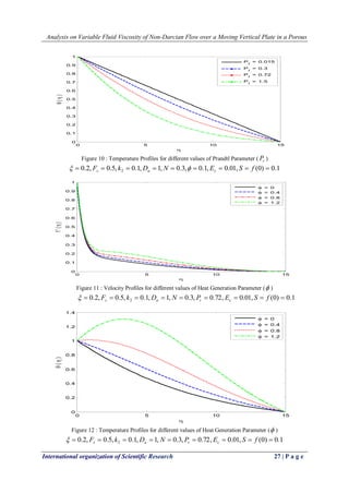 Analysis on Variable Fluid Viscosity of Non-Darcian Flow over a Moving Vertical Plate in a Porous 
International organization of Scientific Research 27 | P a g e 
0 5 10 15 
0 
0.1 
0.2 
0.3 
0.4 
0.5 
0.6 
0.7 
0.8 
0.9 
1 
 
 (  ) 
P 
r 
= 0.015 
P 
r 
= 0.3 
P 
r 
= 0.72 
P 
r 
= 1.5 
Figure 10 : Temperature Profiles for different values of Prandtl Parameter ( r P ) 
0.2, 0.5, 0.1, 1, 0.3, 0.1, 0.01, (0) 0.1 2  F  k  D  N   E  S  f  s a c   
0 5 10 15 
0 
0.1 
0.2 
0.3 
0.4 
0.5 
0.6 
0.7 
0.8 
0.9 
1 
 
f ' (  ) 
 = 0 
 = 0.4 
 = 0.8 
 = 1.2 
Figure 11 : Velocity Profiles for different values of Heat Generation Parameter ( ) 
0.2, 0.5, 0.1, 1, 0.3, 0.72, 0.01, (0) 0.1 2  F  k  D  N  P  E  S  f  s a r c  
0 5 10 15 
0 
0.2 
0.4 
0.6 
0.8 
1 
1.2 
1.4 
 
 (  ) 
 = 0 
 = 0.4 
 = 0.8 
 = 1.2 
Figure 12 : Temperature Profiles for different values of Heat Generation Parameter ( ) 
0.2, 0.5, 0.1, 1, 0.3, 0.72, 0.01, (0) 0.1 2  F  k  D  N  P  E  S  f  s a r c  
 