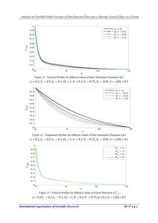 Analysis on Variable Fluid Viscosity of Non-Darcian Flow over a Moving Vertical Plate in a Porous 
International organization of Scientific Research 28 | P a g e 
0 5 10 15 
0 
0.1 
0.2 
0.3 
0.4 
0.5 
0.6 
0.7 
0.8 
0.9 
1 
 
f ' (  ) 
 = 0 
 = - 0.4 
 = - 0.8 
 = - 1.2 
Figure 13 : Velocity Profiles for different values of Heat Absorption Parameter ( ) 
0.2, 0.5, 0.1, 1, 0.3, 0.72, 0.01, (0) 0.1 2  F  k  D  N  P  E  S  f  s a r c  
0 5 10 15 
0 
0.1 
0.2 
0.3 
0.4 
0.5 
0.6 
0.7 
0.8 
0.9 
1 
 
 (  ) 
 = 0 
 = - 0.4 
 = - 0.8 
 = - 1.2 
Figure 14 : Temperature Profiles for different values of Heat Absorption Parameter ( ) 
0.2, 0.5, 0.1, 1, 0.3, 0.72, 0.01, (0) 0.1 2  F  k  D  N  P  E  S  f  s a r c  
0 5 10 15 
0 
0.1 
0.2 
0.3 
0.4 
0.5 
0.6 
0.7 
0.8 
0.9 
1 
 
f ' (  ) 
E 
c 
= 0 
E 
c 
= 3 
E 
c 
= 6 
E 
c 
= 9 
Figure 15 : Velocity Profiles for different values of Eckert Parameter ( c E ) 
0.2 0.5, 0.1, 1, 0.3, 0.72, 0.1, (0) 0.1 2  F  k  D  N  P   S  f  s a r   
 